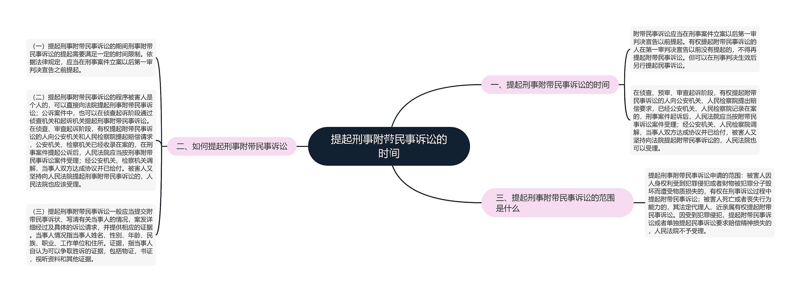 提起刑事附带民事诉讼的时间