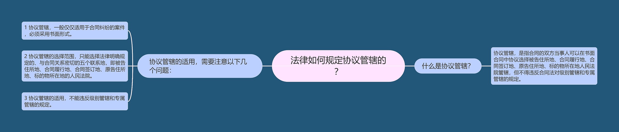 法律如何规定协议管辖的？