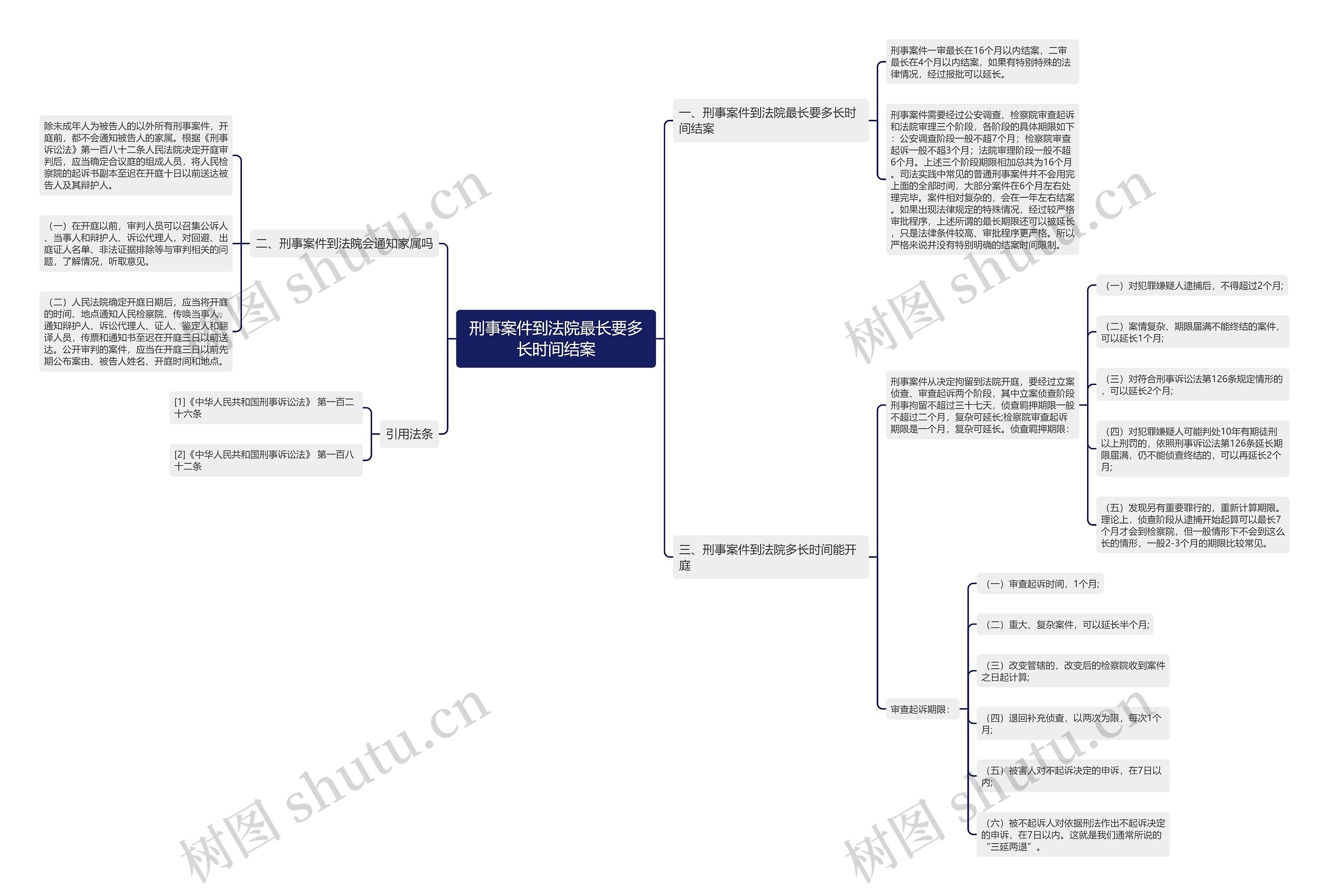刑事案件到法院最长要多长时间结案思维导图
