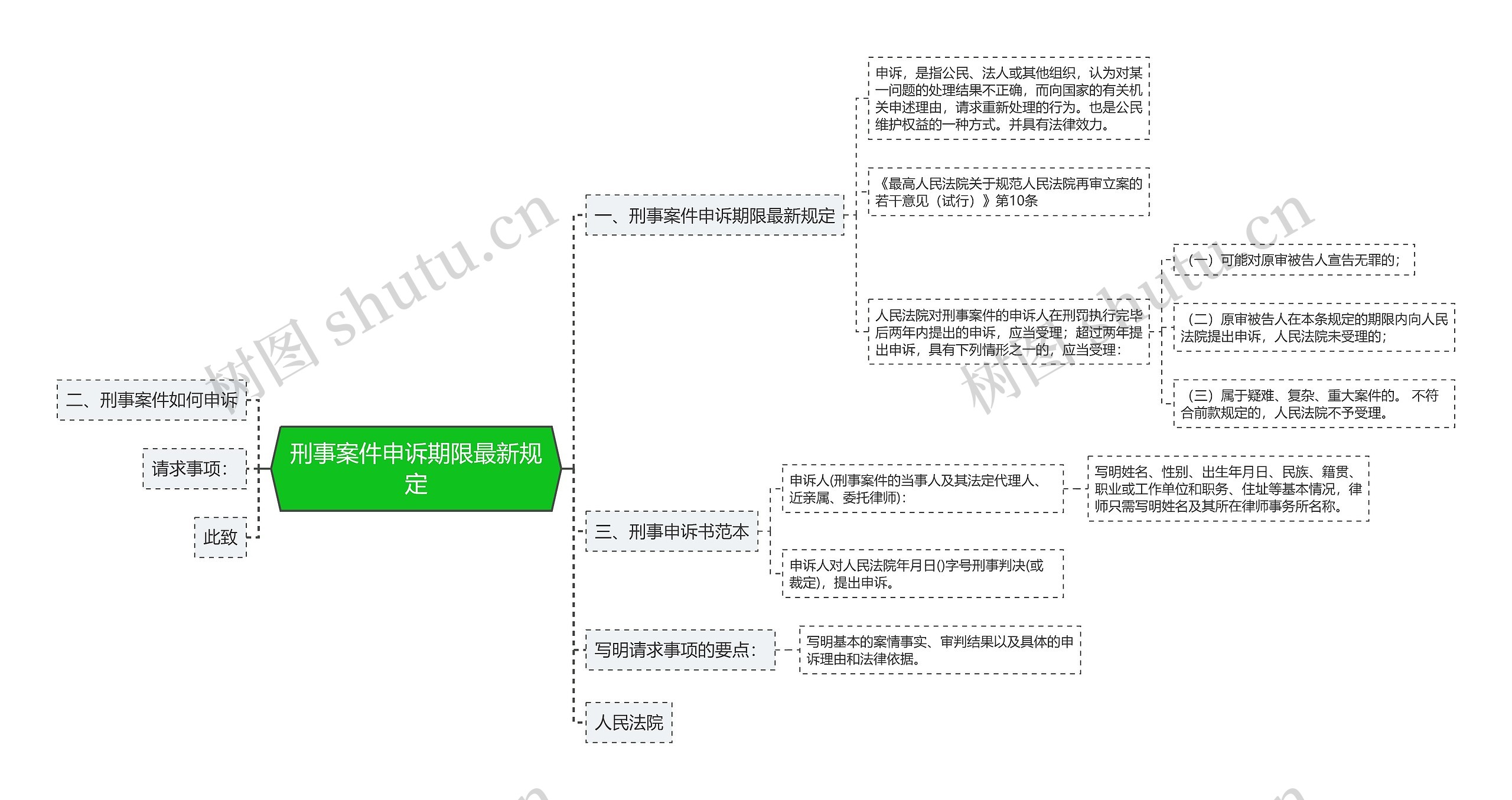 刑事案件申诉期限最新规定思维导图