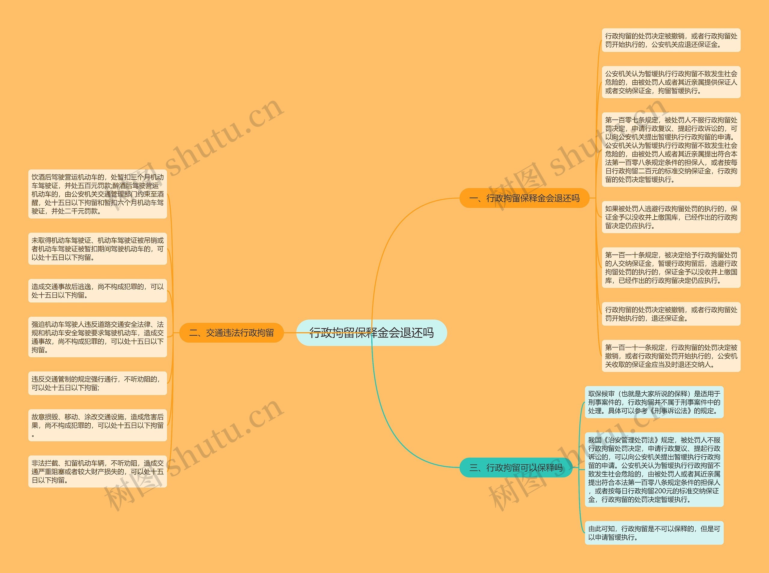 行政拘留保释金会退还吗思维导图
