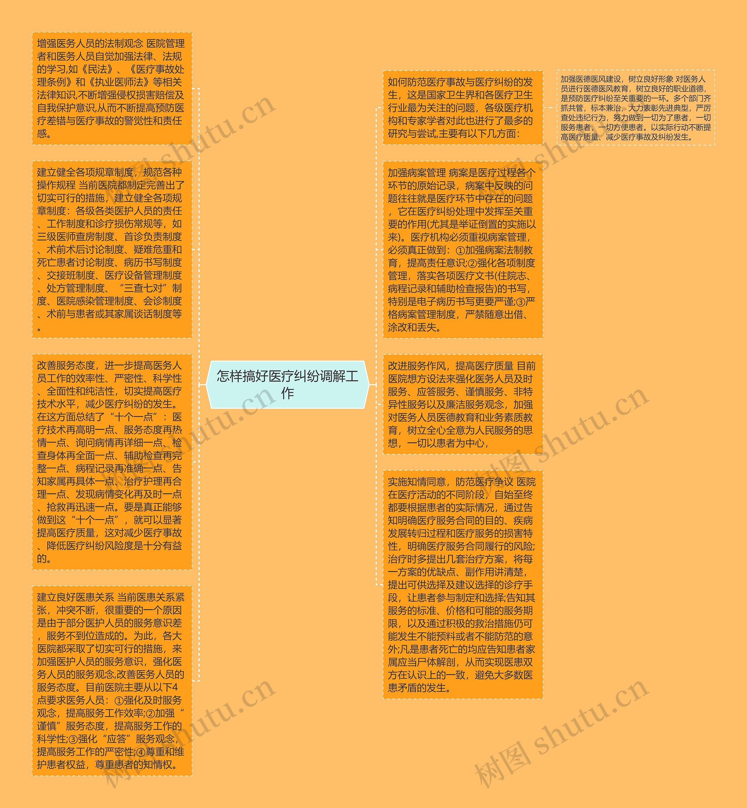 怎样搞好医疗纠纷调解工作思维导图