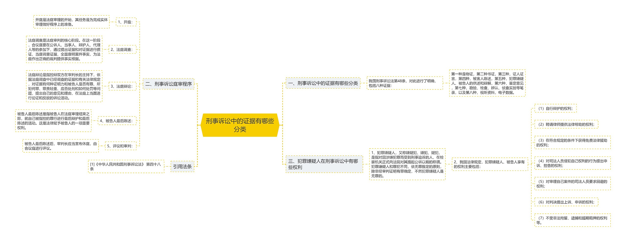 刑事诉讼中的证据有哪些分类