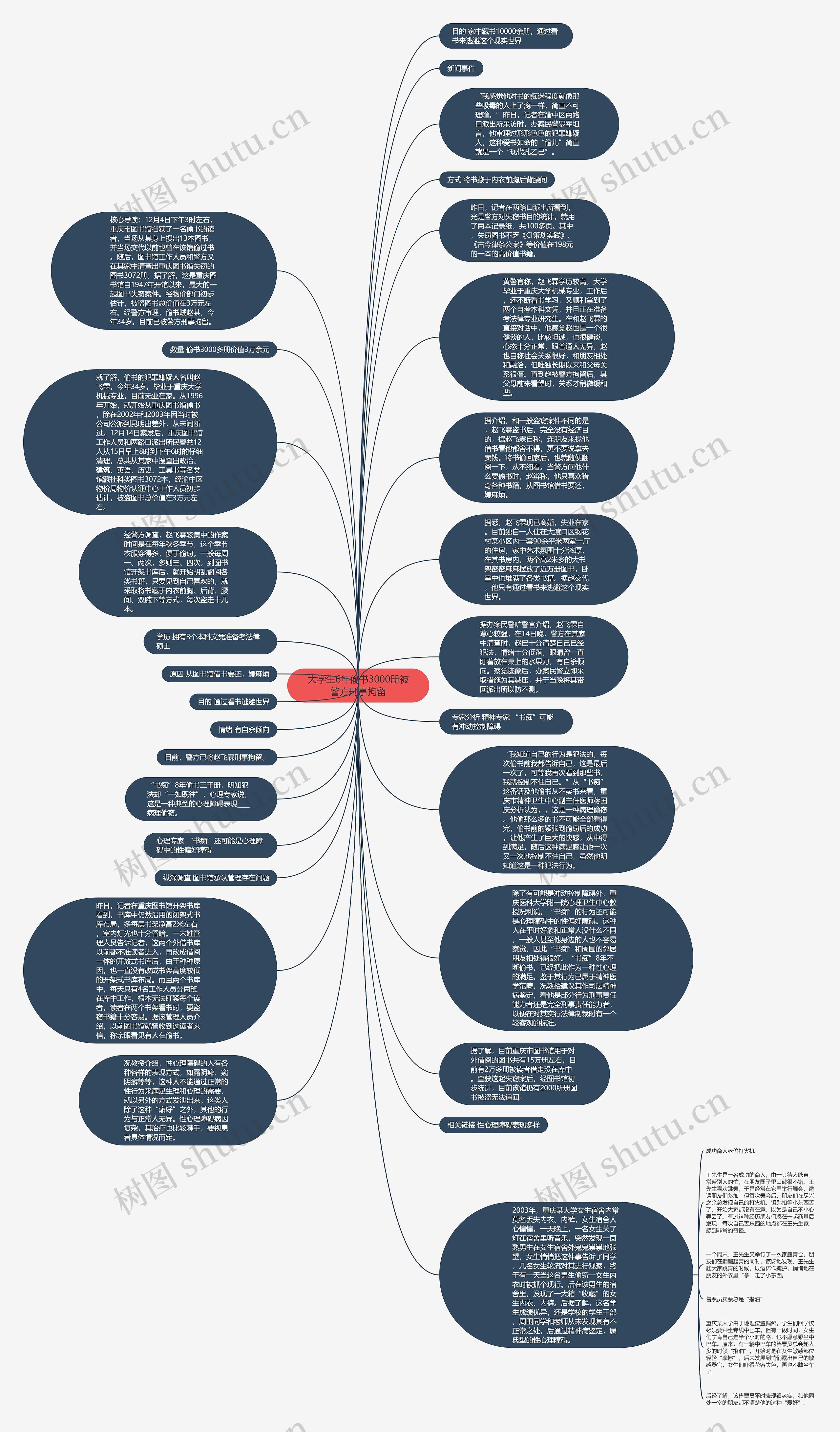 大学生6年偷书3000册被警方刑事拘留思维导图