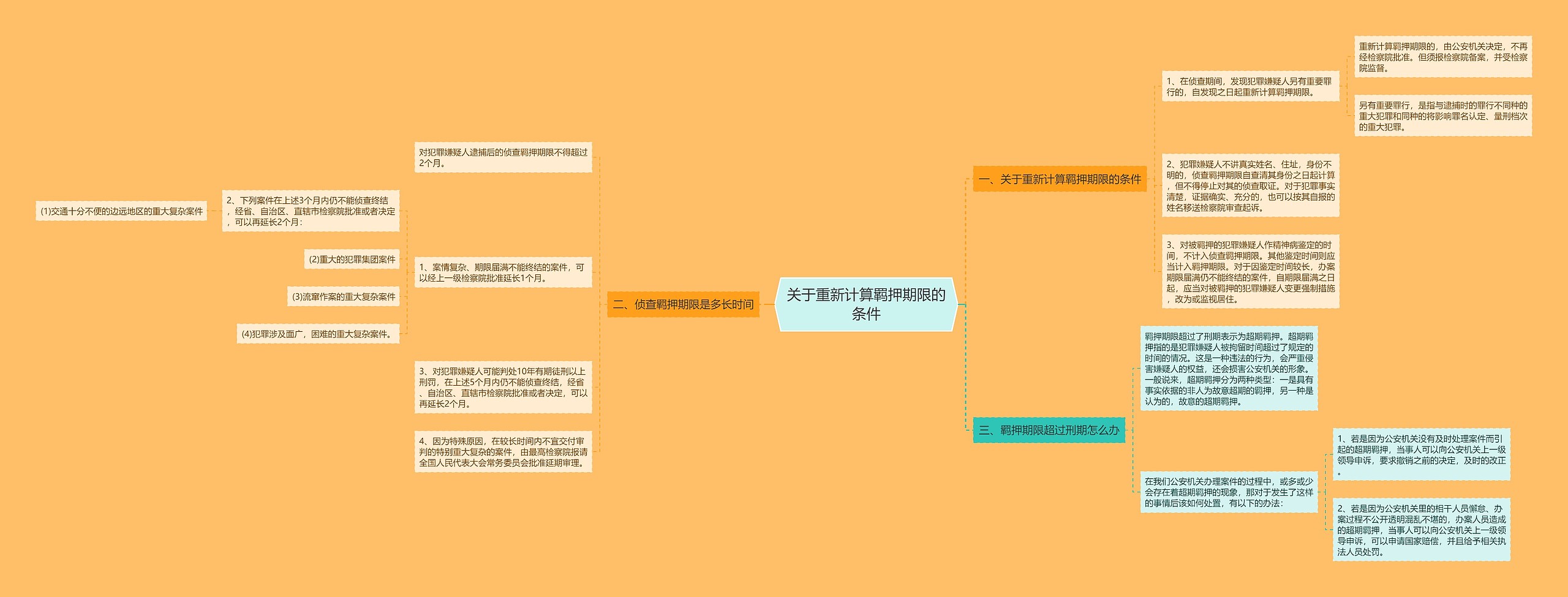 关于重新计算羁押期限的条件思维导图