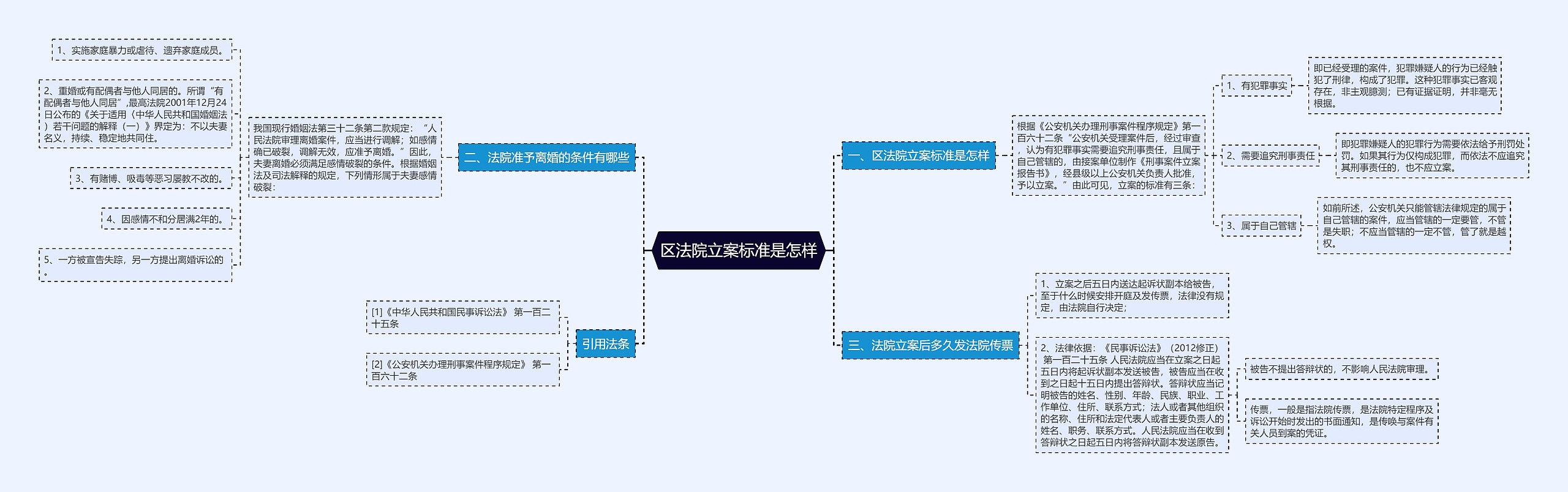 区法院立案标准是怎样思维导图