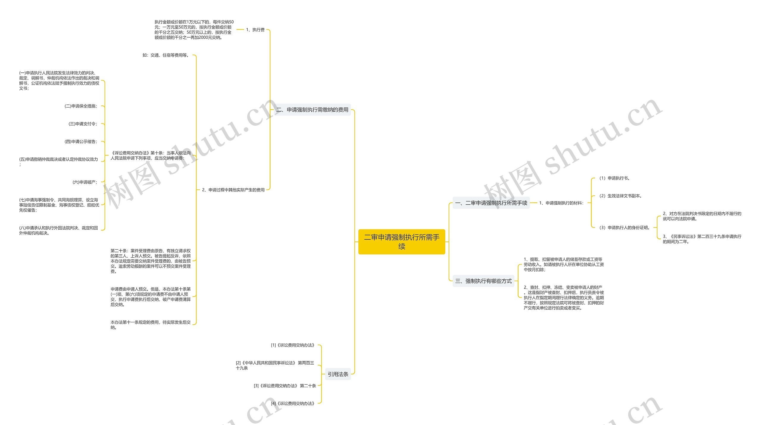 二审申请强制执行所需手续思维导图