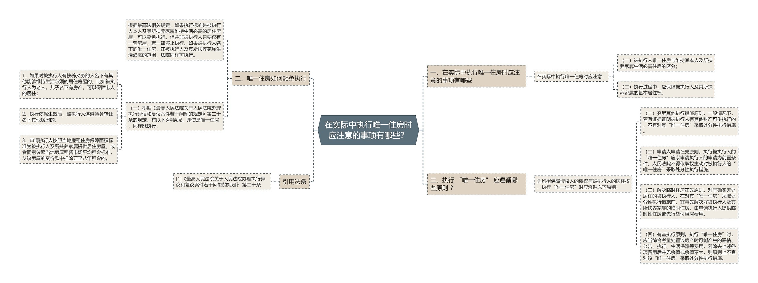 在实际中执行唯一住房时应注意的事项有哪些？思维导图