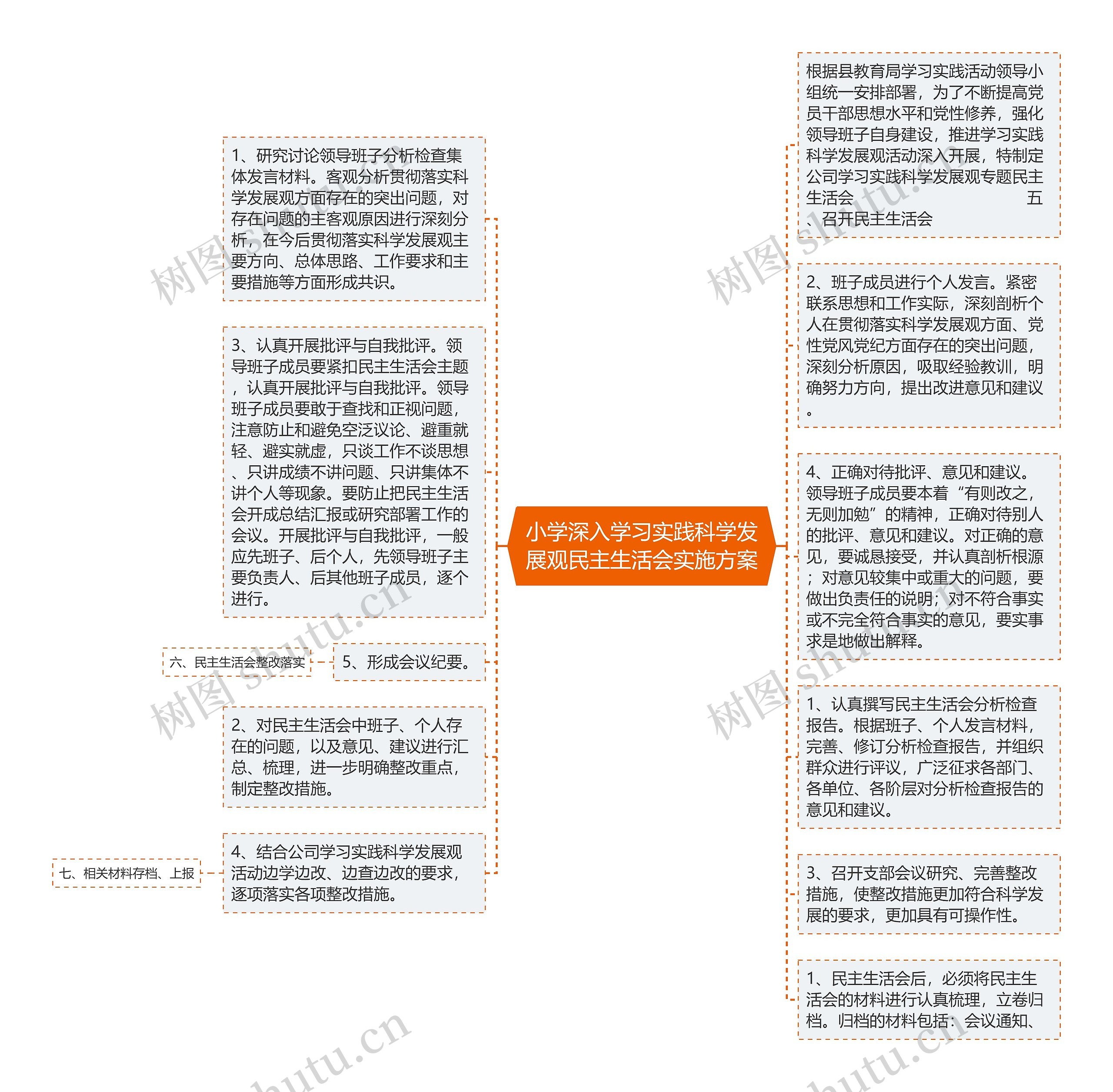 小学深入学习实践科学发展观民主生活会实施方案思维导图