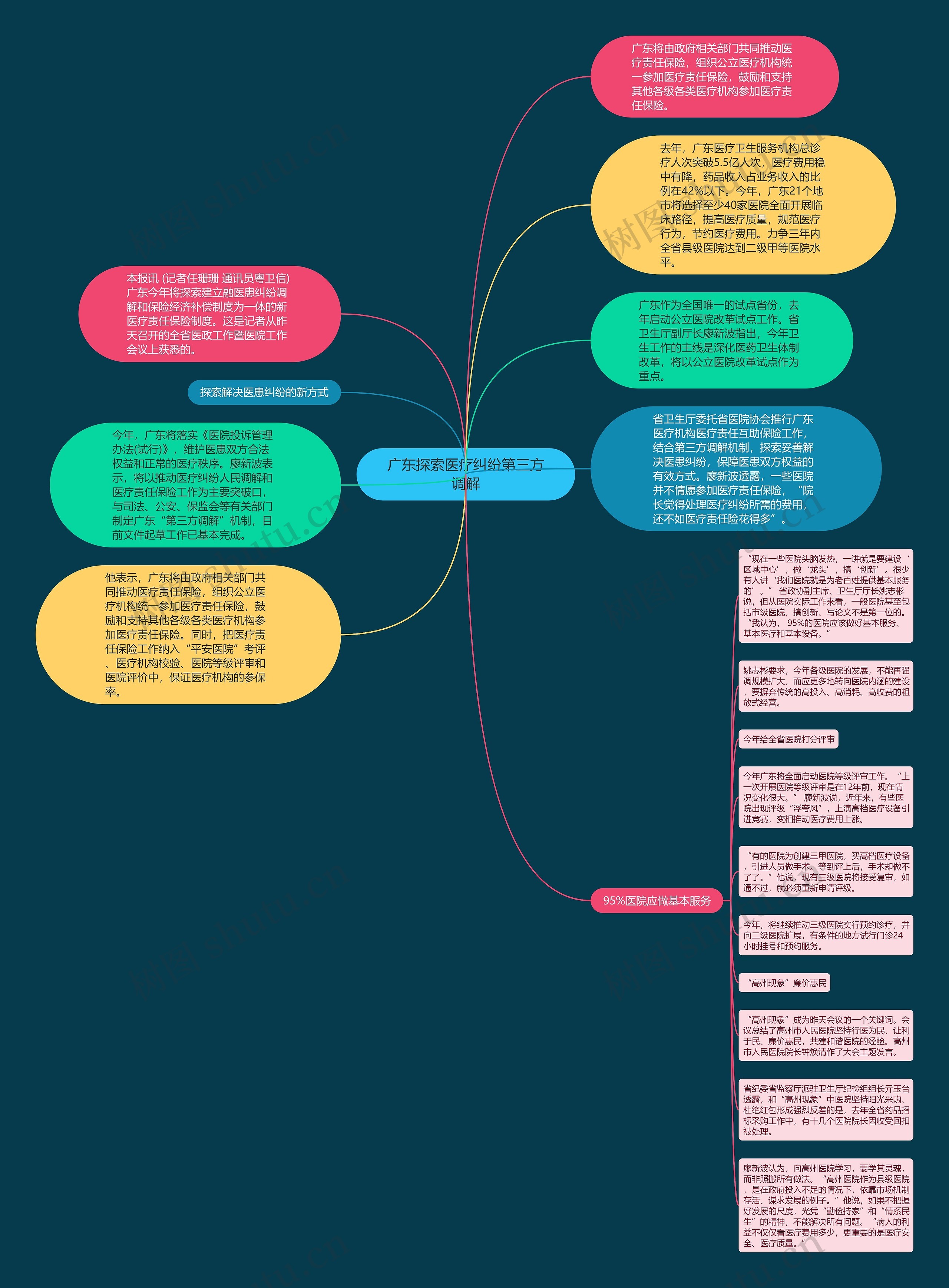 广东探索医疗纠纷第三方调解思维导图