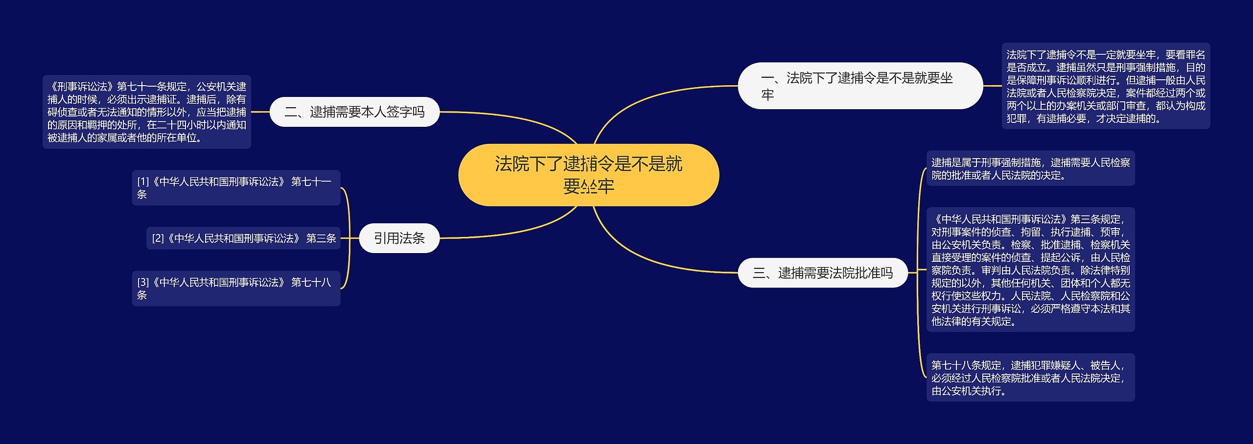 法院下了逮捕令是不是就要坐牢思维导图