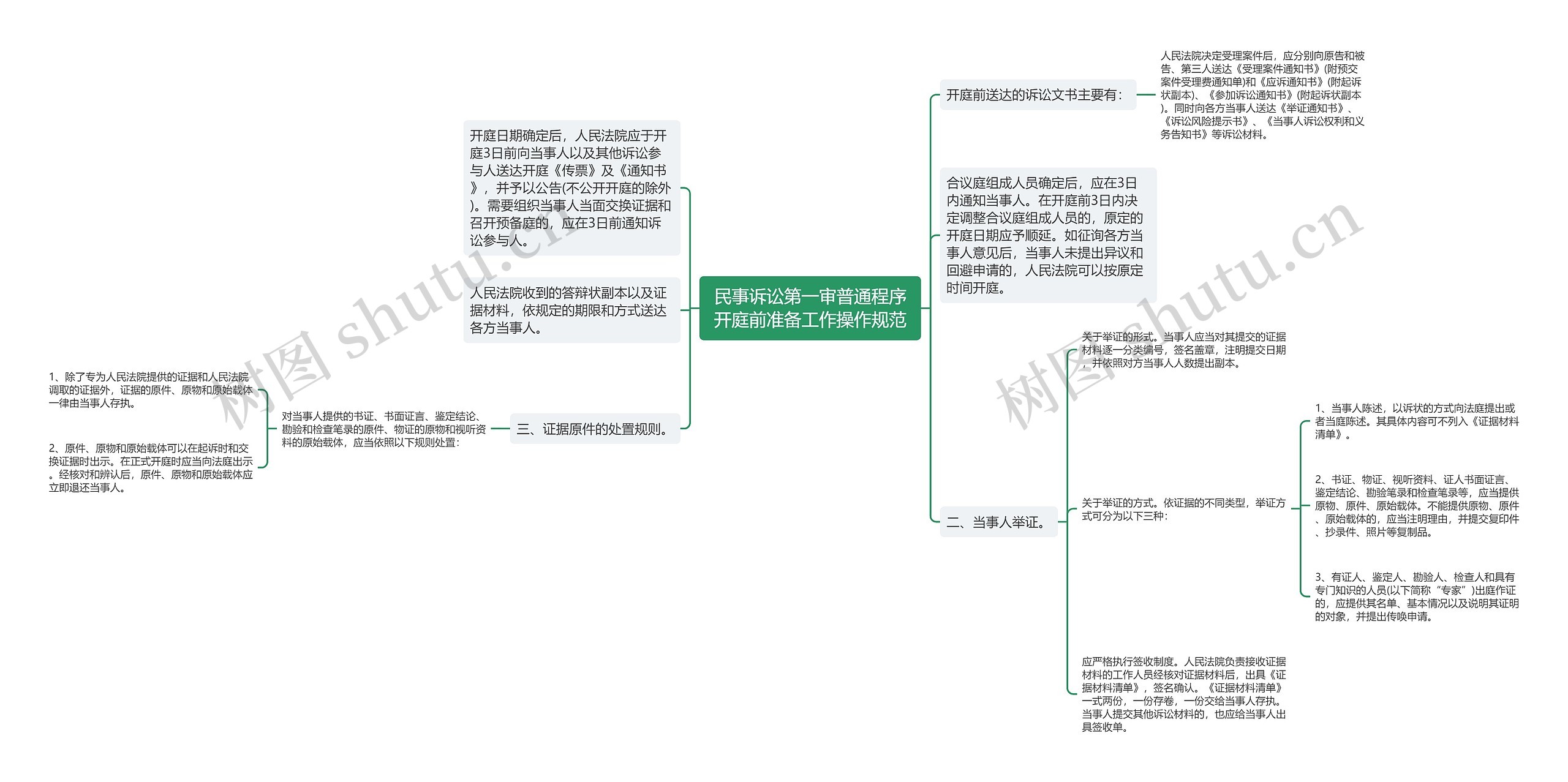 民事诉讼第一审普通程序开庭前准备工作操作规范