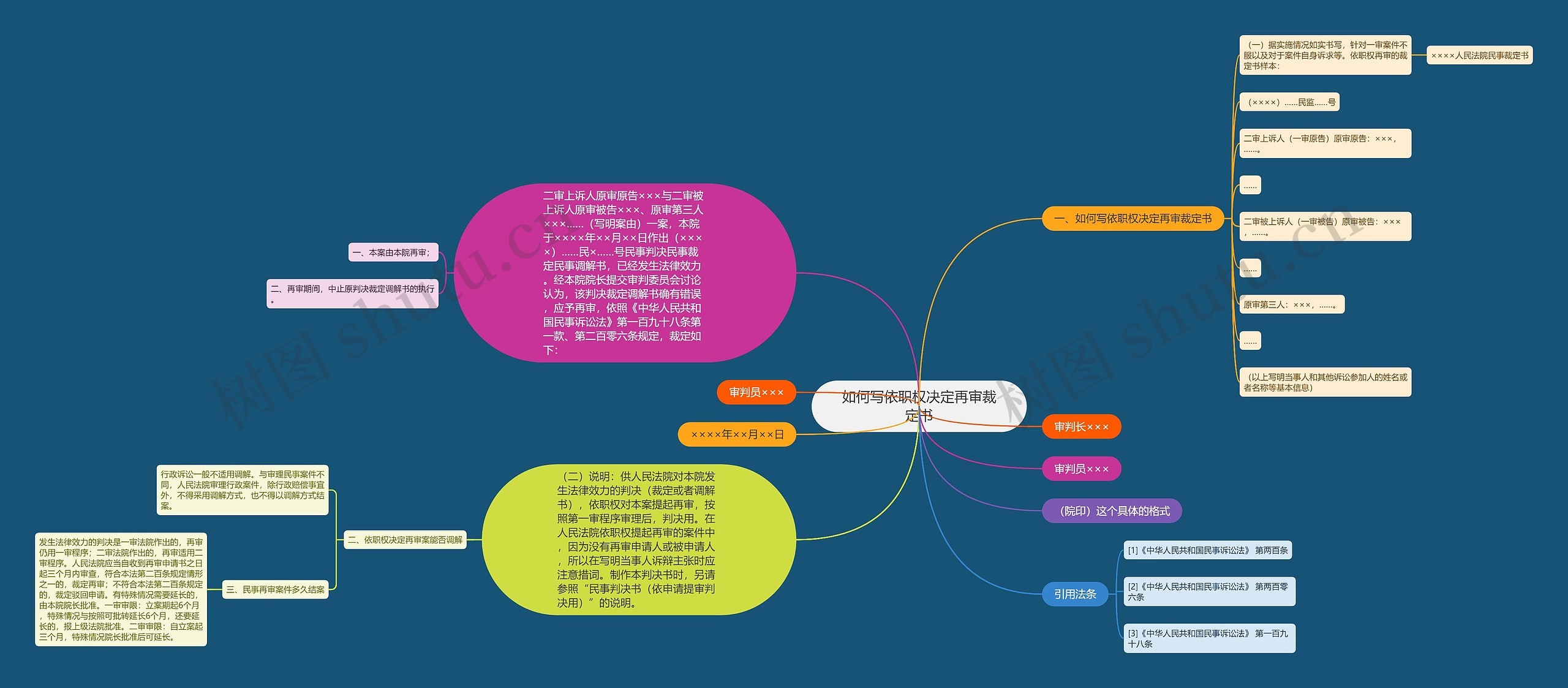 如何写依职权决定再审裁定书思维导图