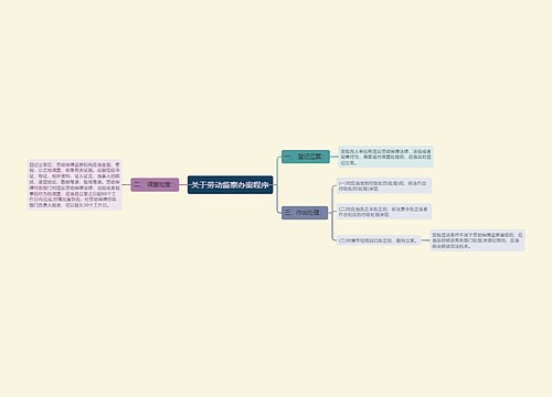 关于劳动监察办案程序