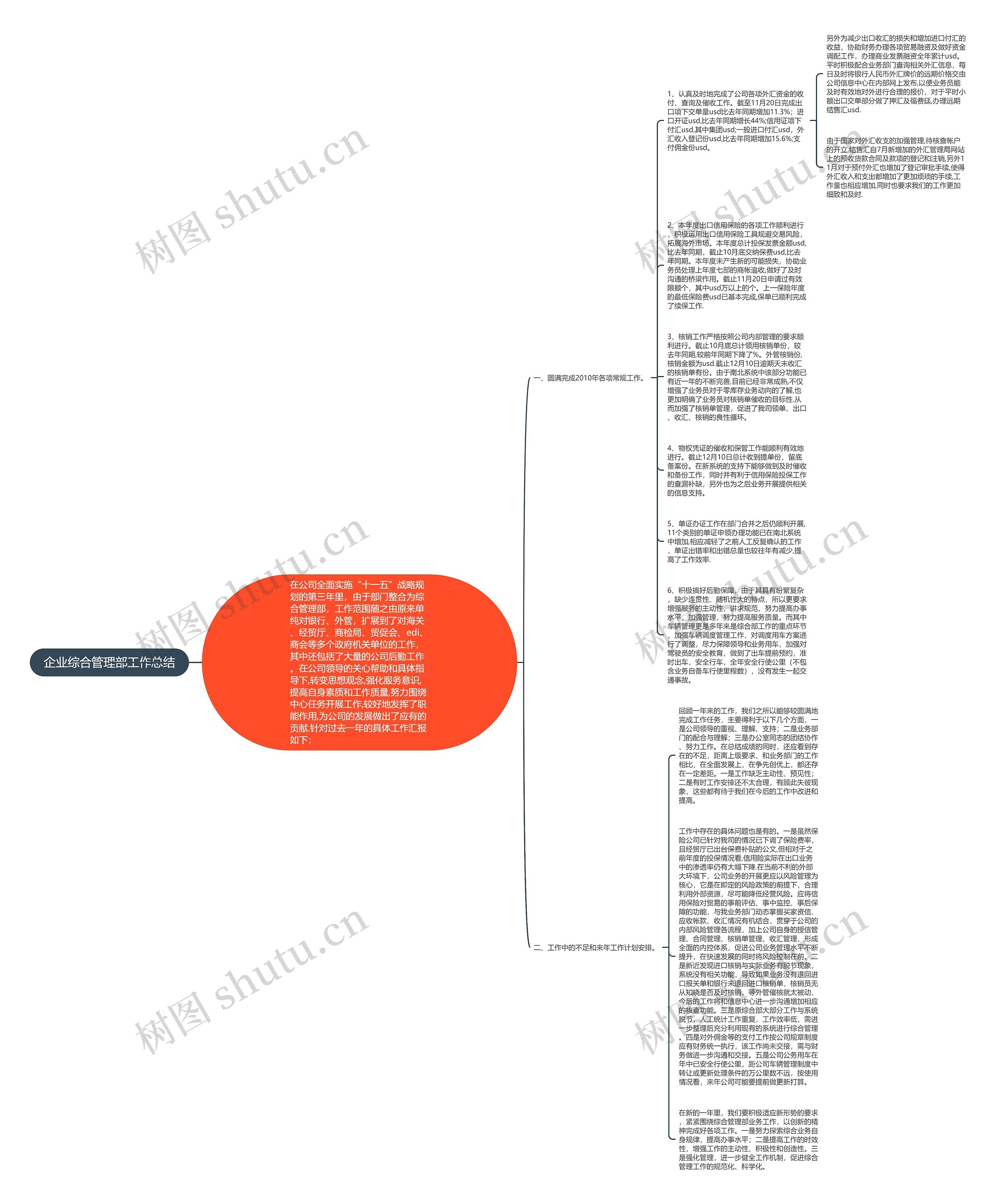 企业综合管理部工作总结思维导图