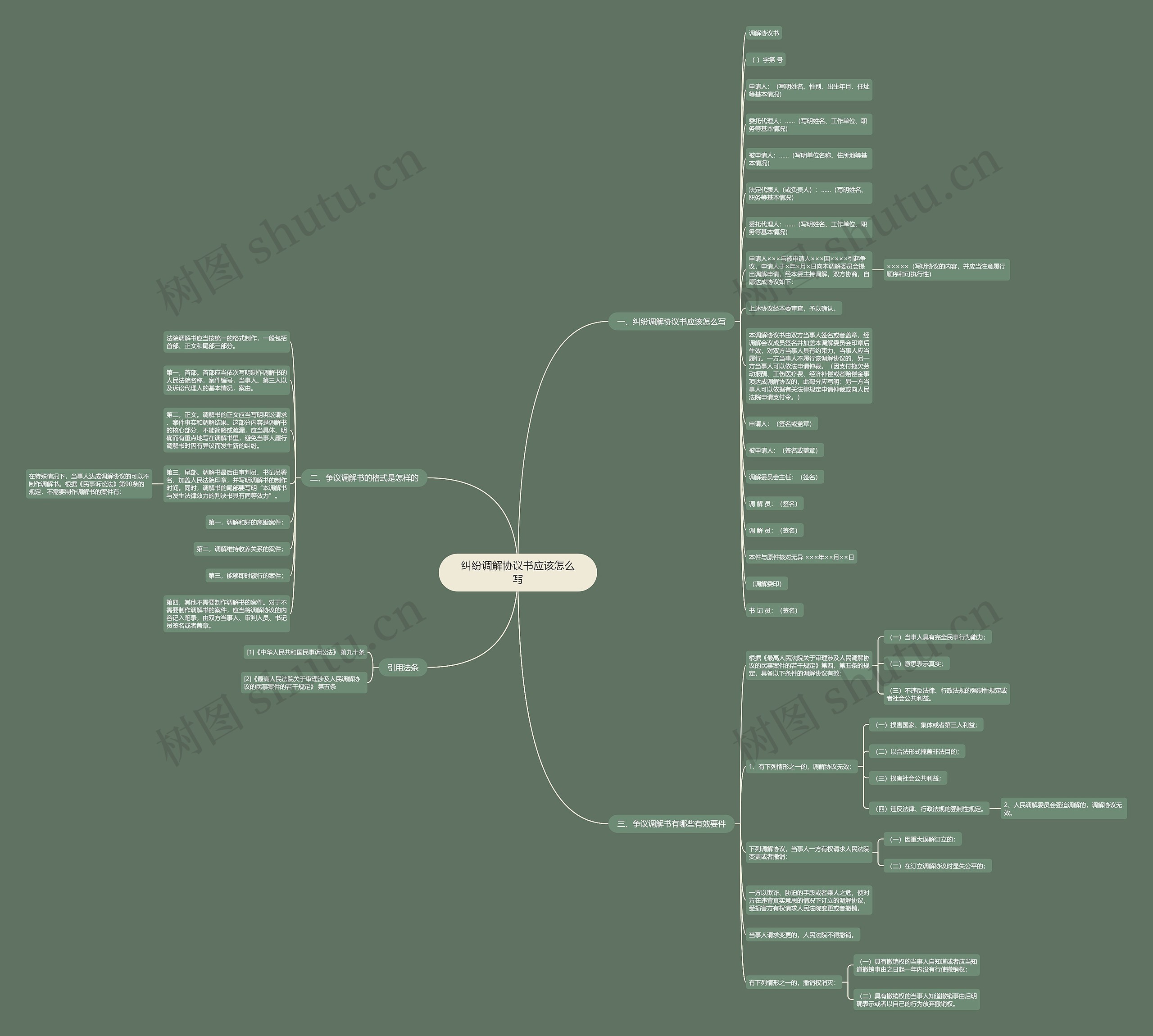 纠纷调解协议书应该怎么写思维导图