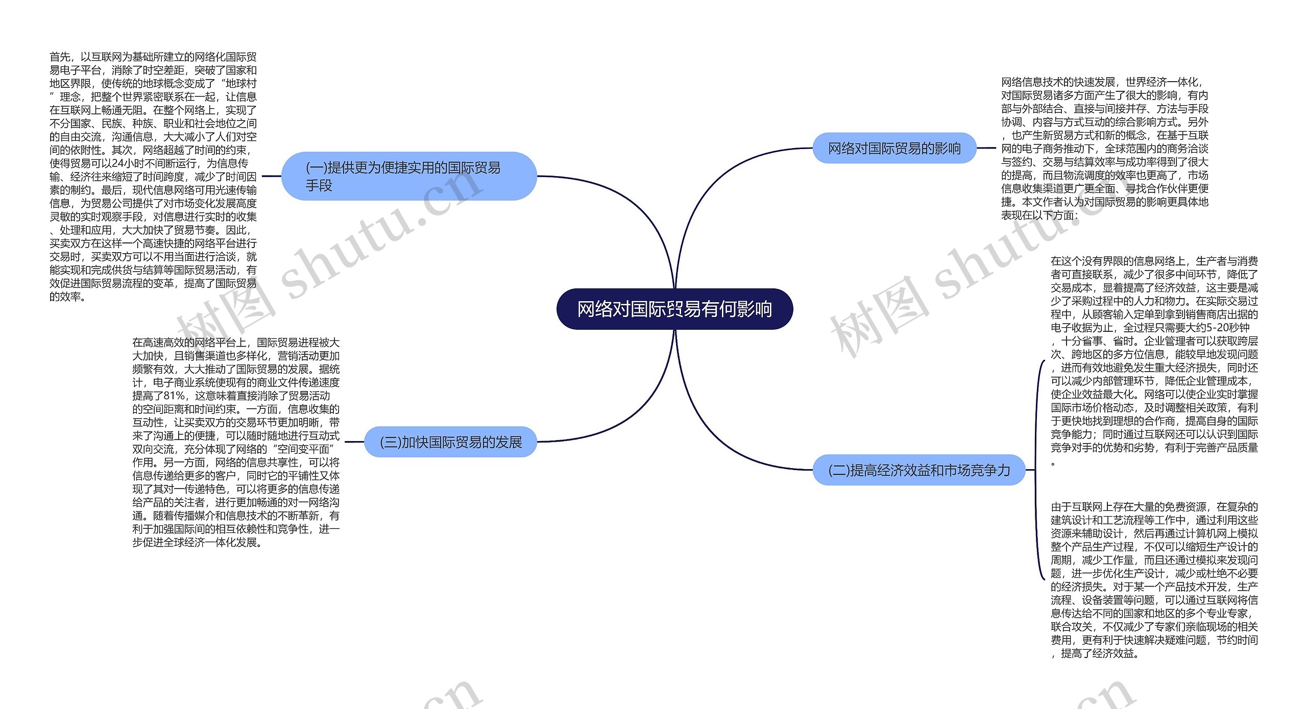 网络对国际贸易有何影响