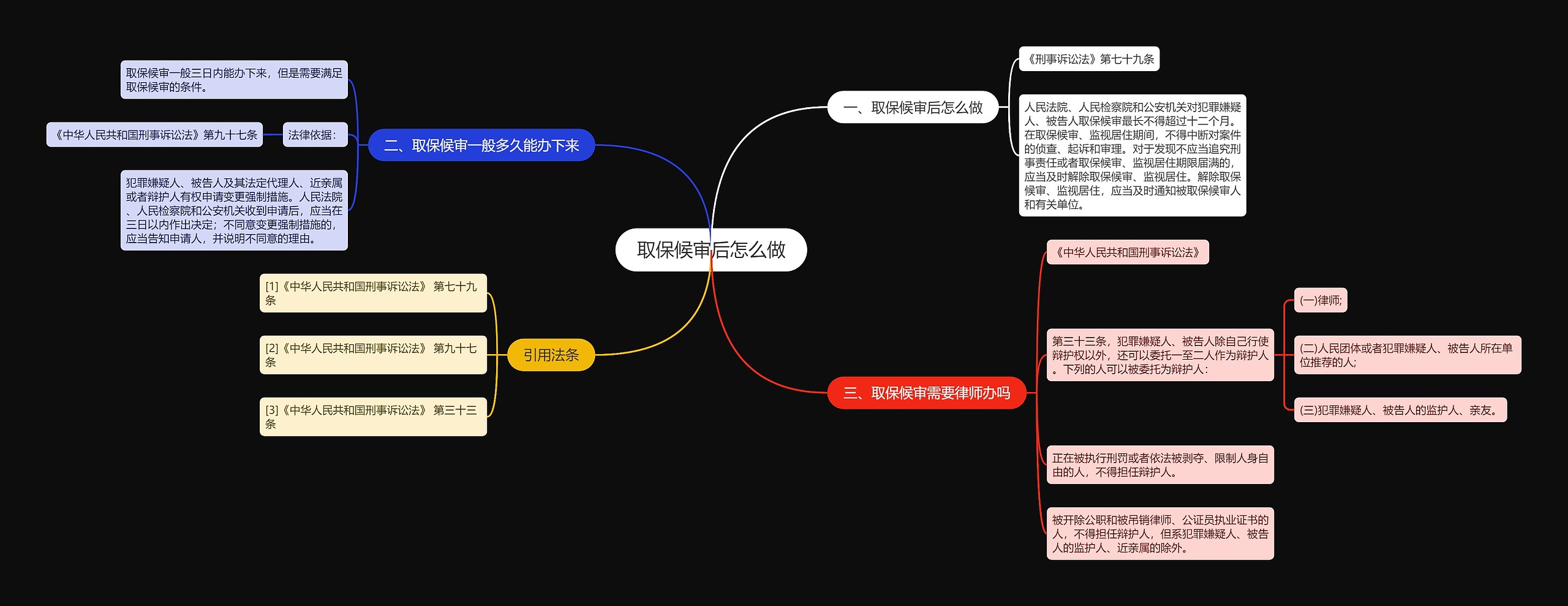 取保候审后怎么做思维导图