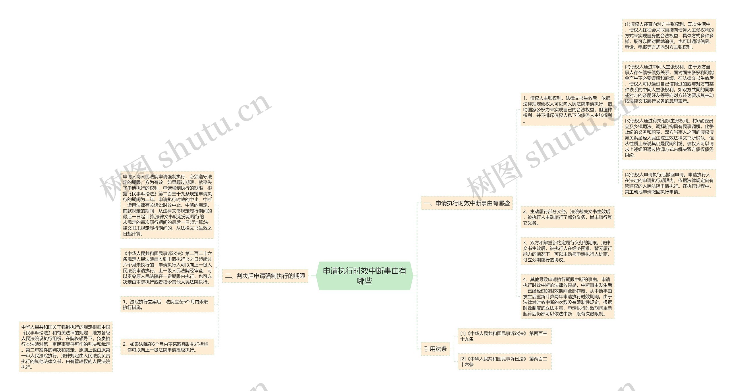 申请执行时效中断事由有哪些思维导图