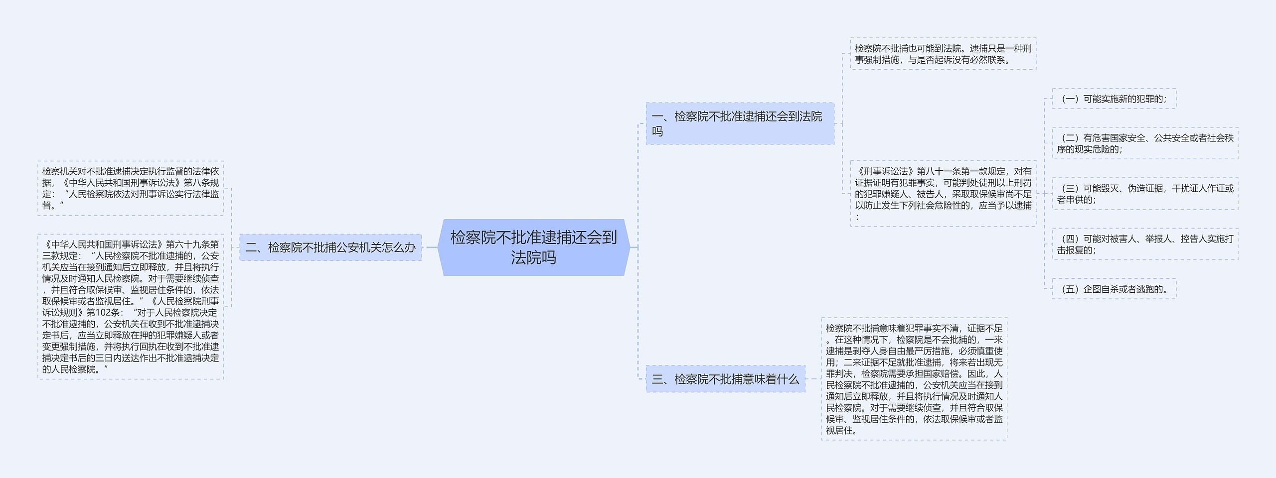 检察院不批准逮捕还会到法院吗思维导图