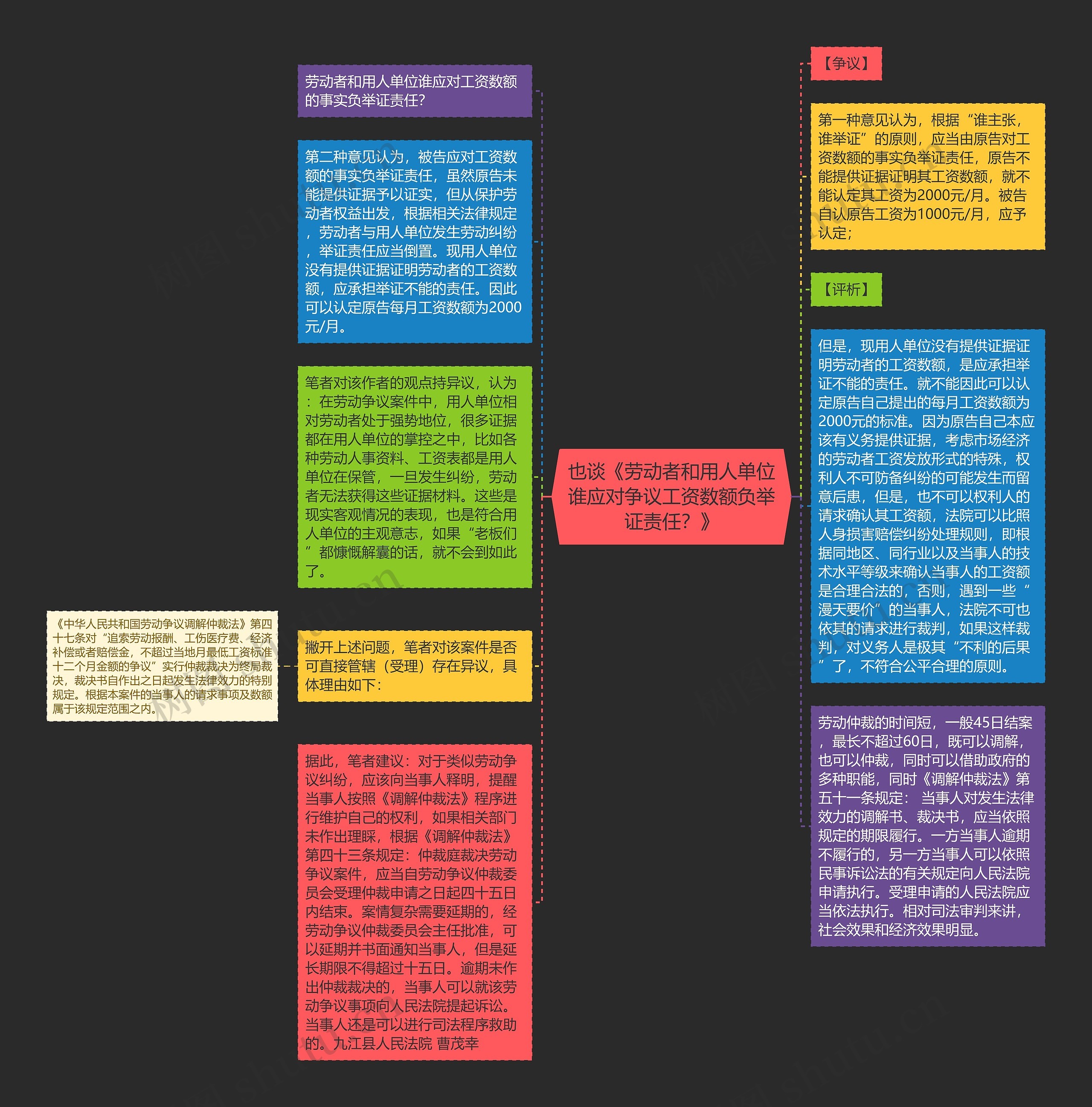 也谈《劳动者和用人单位谁应对争议工资数额负举证责任?》思维导图高清图 也谈《劳动者和用人单位谁应对争议工资数额负举证责任?》思维导图