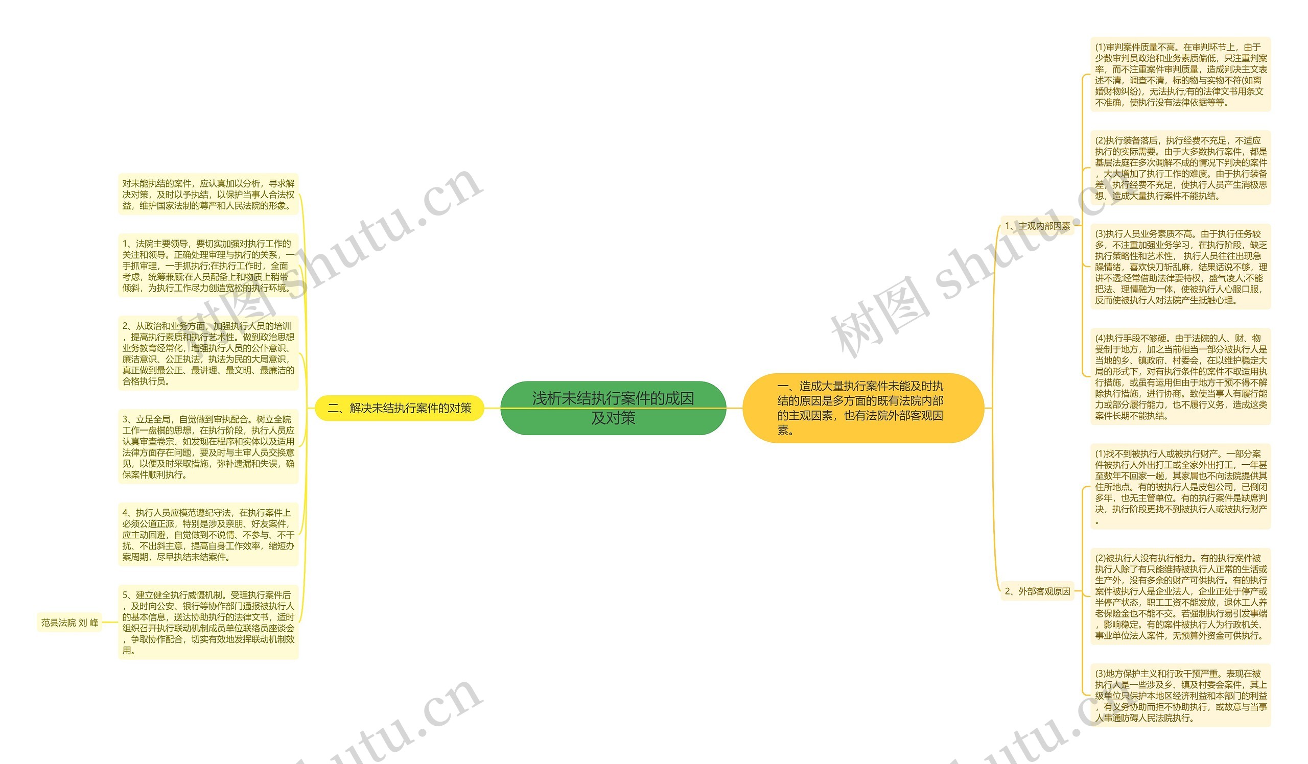 浅析未结执行案件的成因及对策思维导图