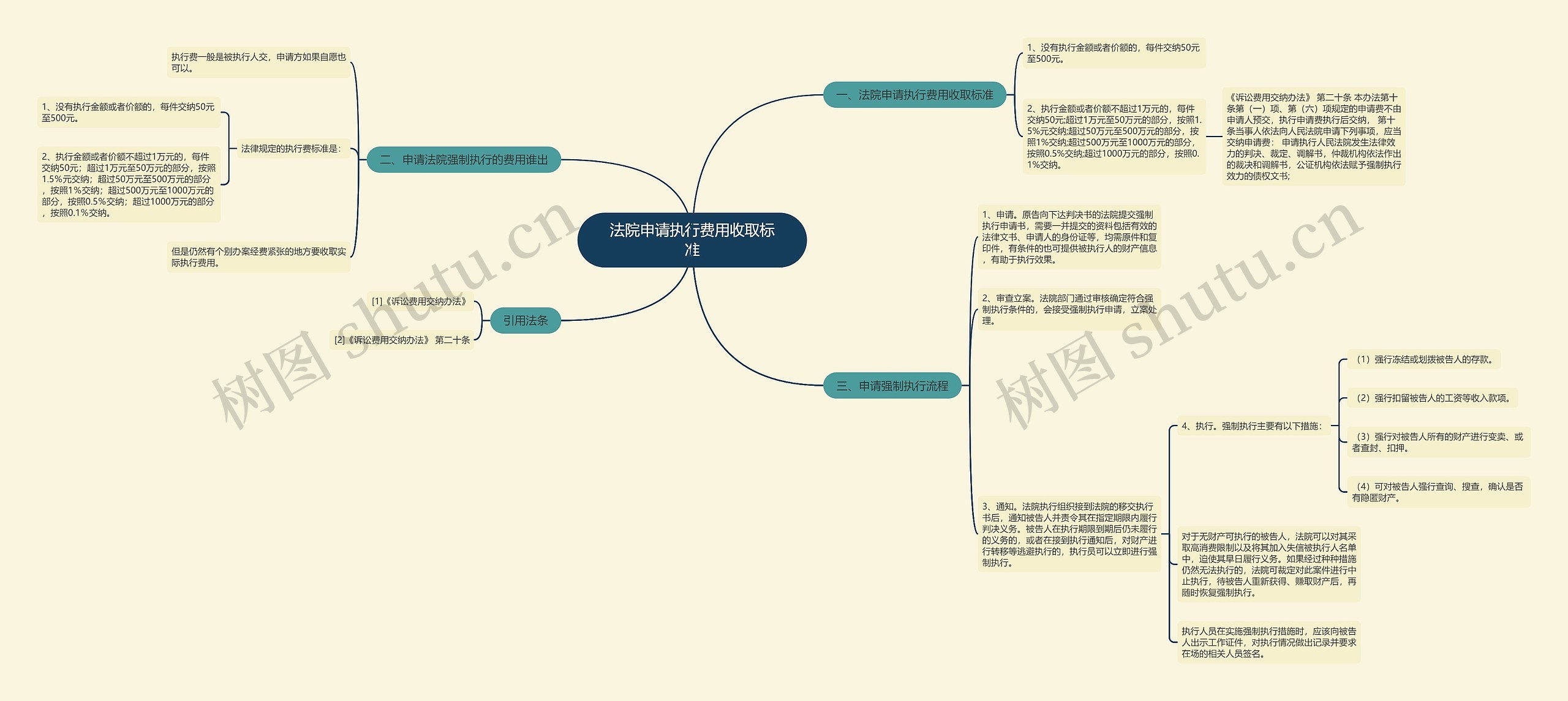 法院申请执行费用收取标准思维导图
