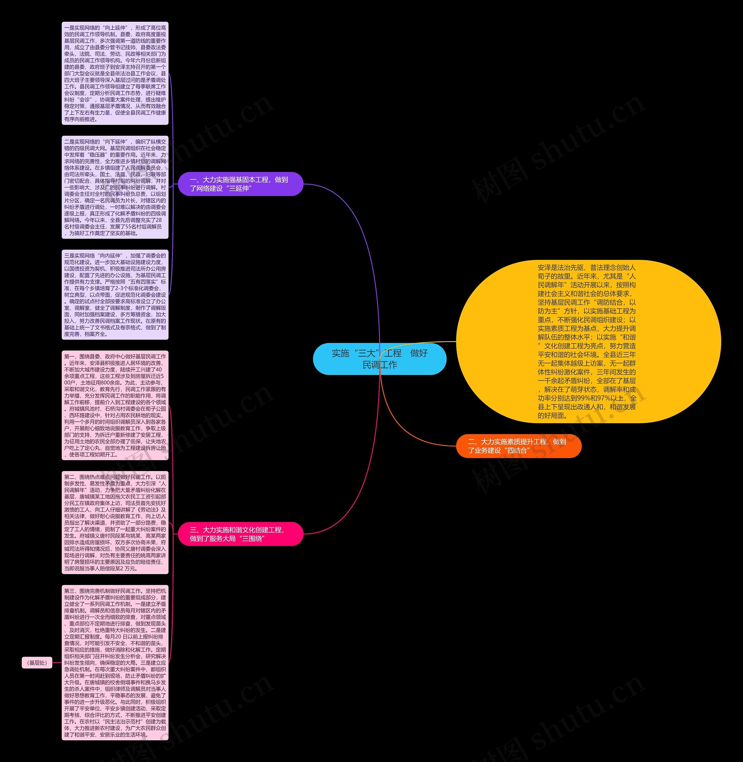 实施“三大”工程　做好民调工作思维导图