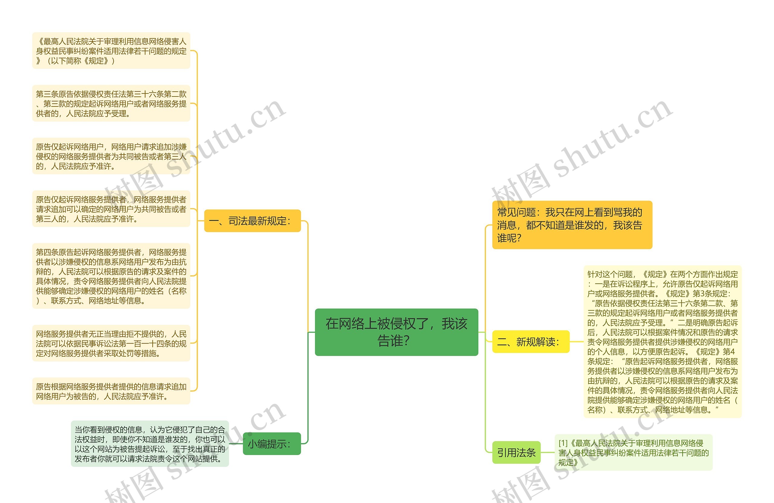 在网络上被侵权了，我该告谁？思维导图