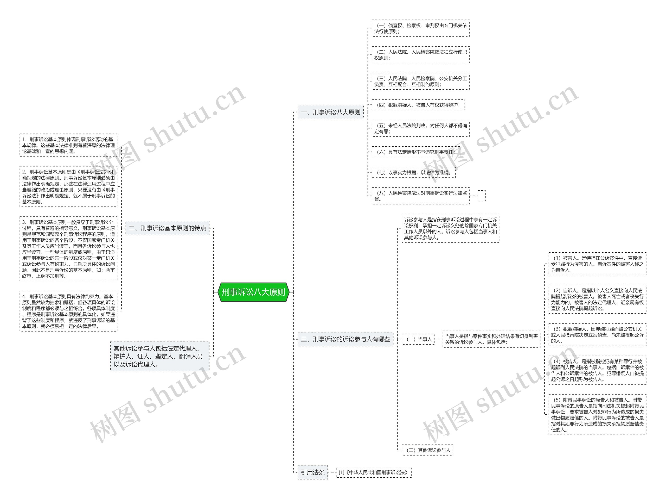 刑事诉讼八大原则思维导图