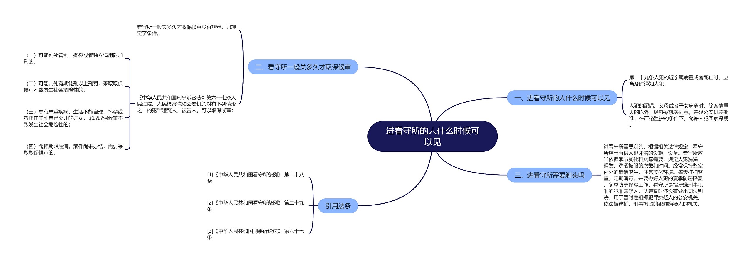 进看守所的人什么时候可以见思维导图