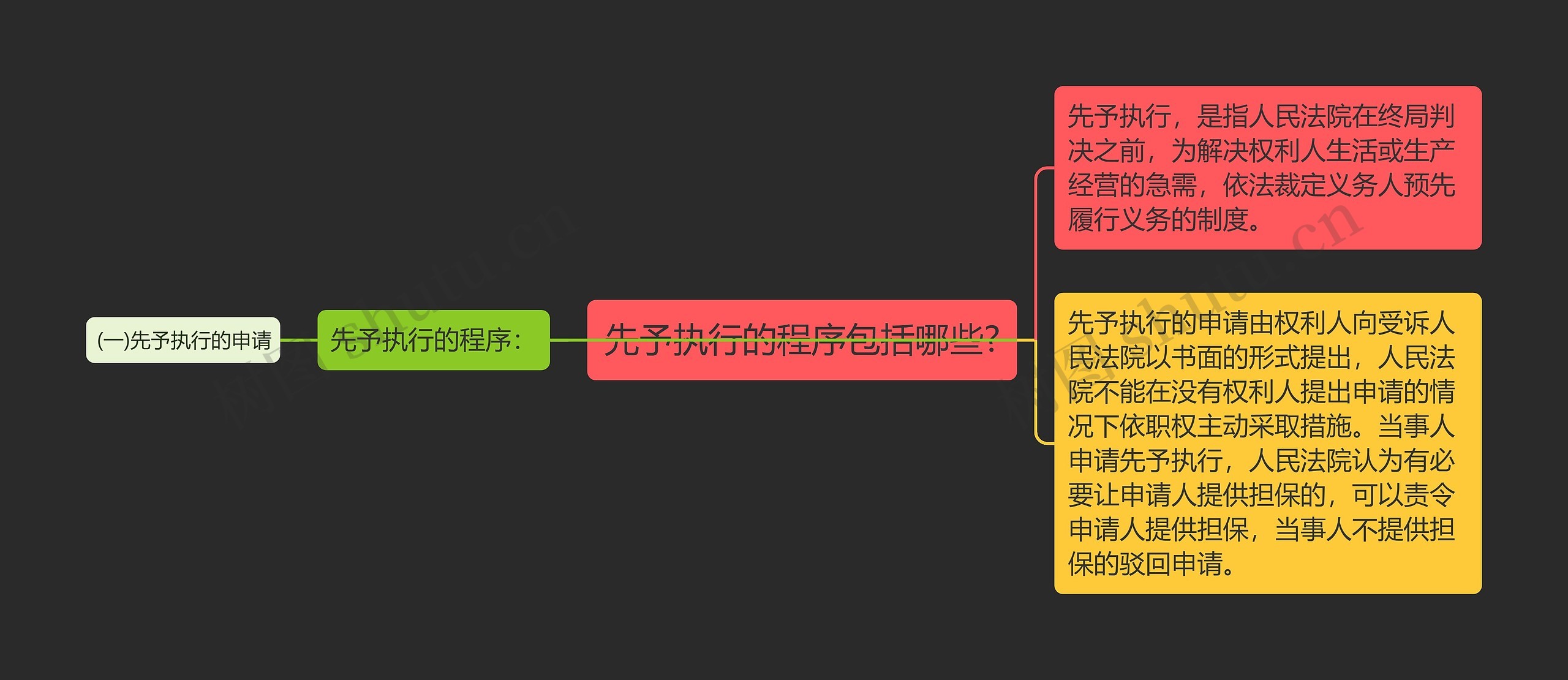 先予执行的程序包括哪些?思维导图