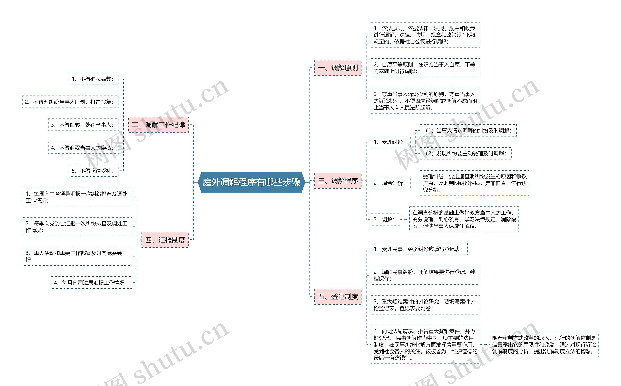 庭外调解程序有哪些步骤思维导图