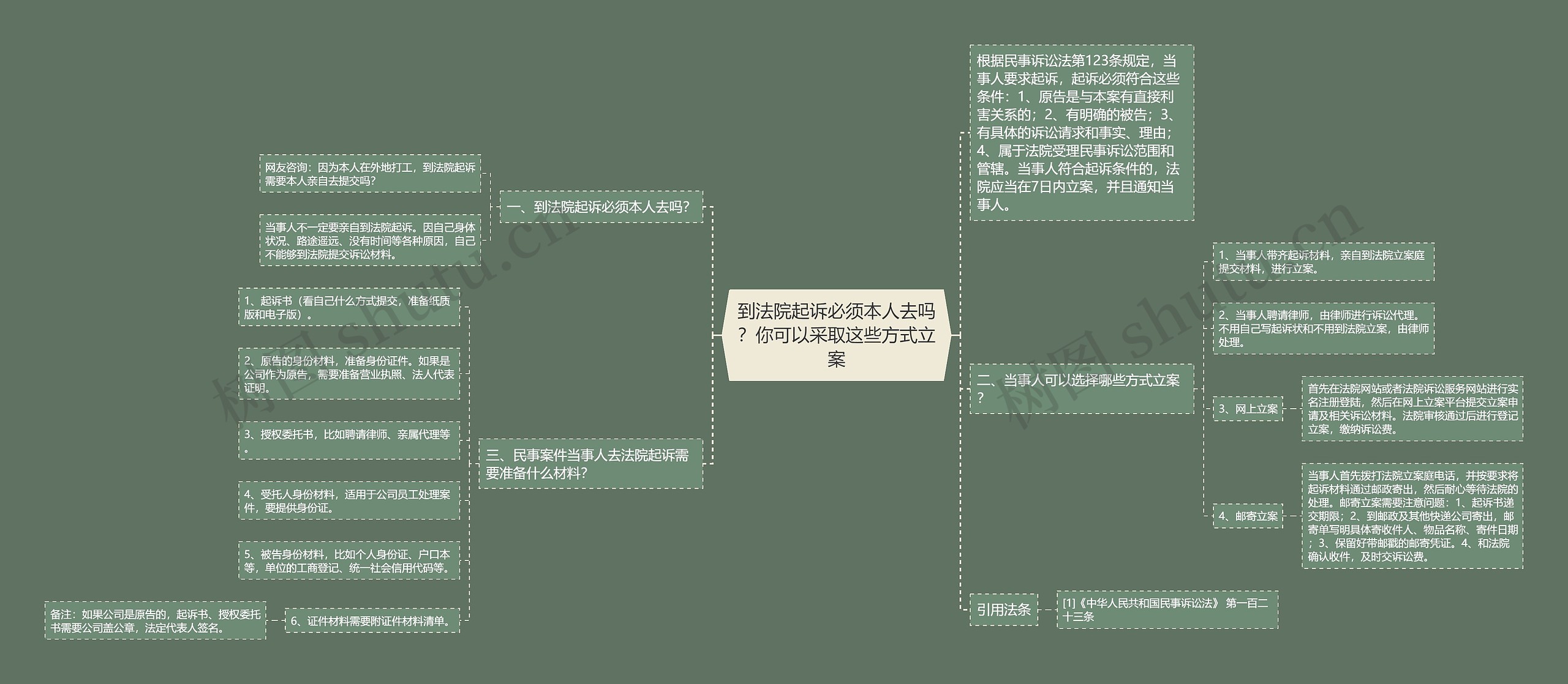 到法院起诉必须本人去吗？你可以采取这些方式立案思维导图