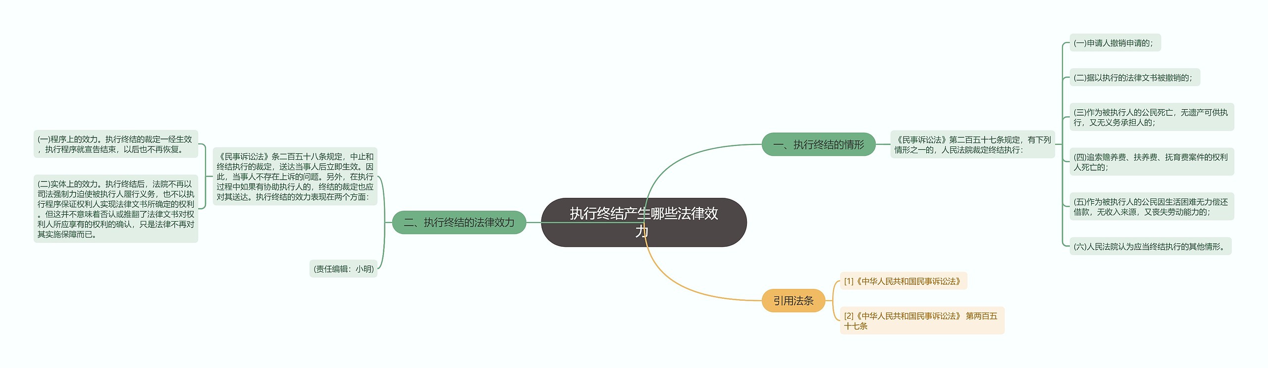 执行终结产生哪些法律效力 思维导图