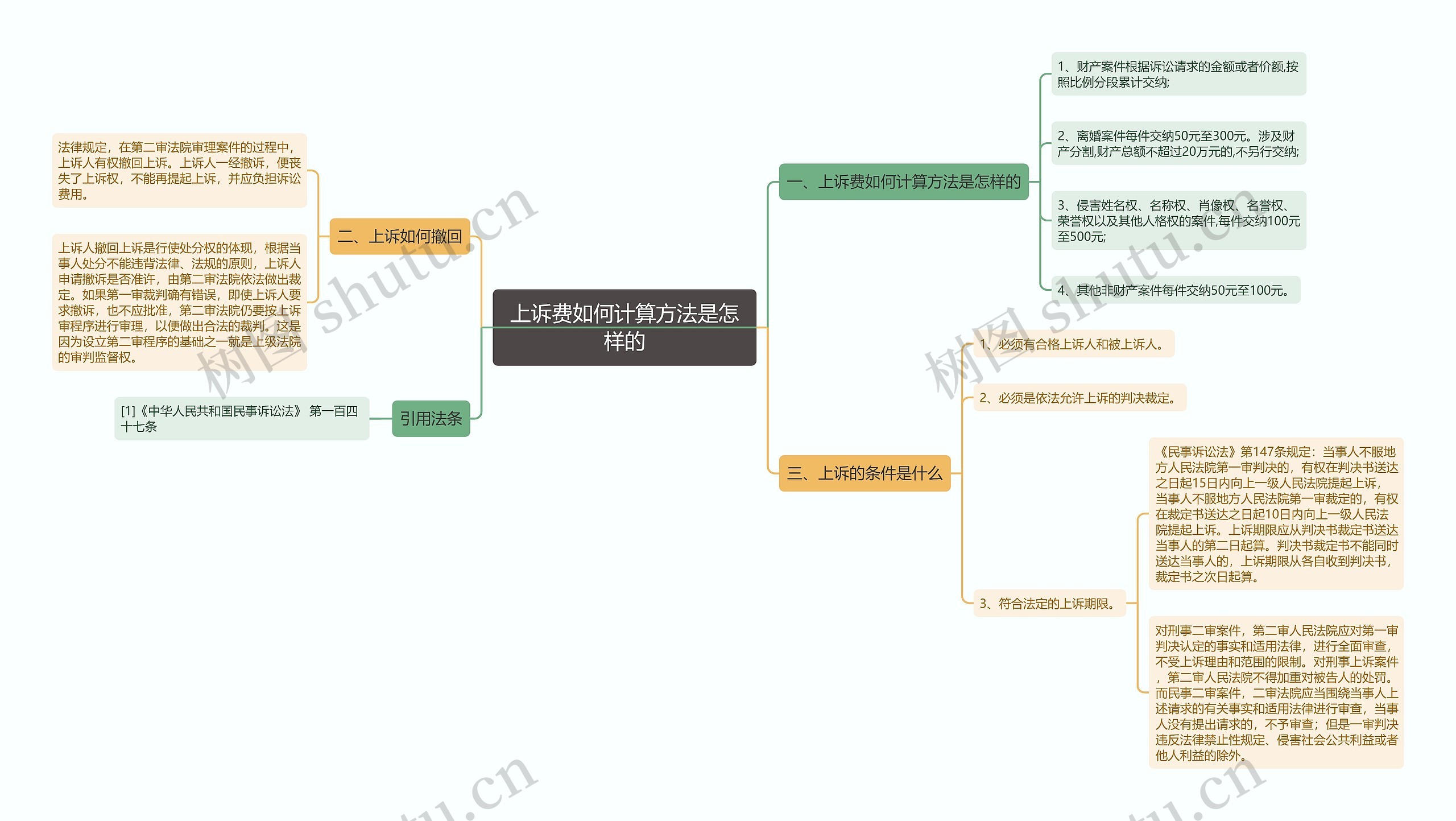 上诉费如何计算方法是怎样的思维导图