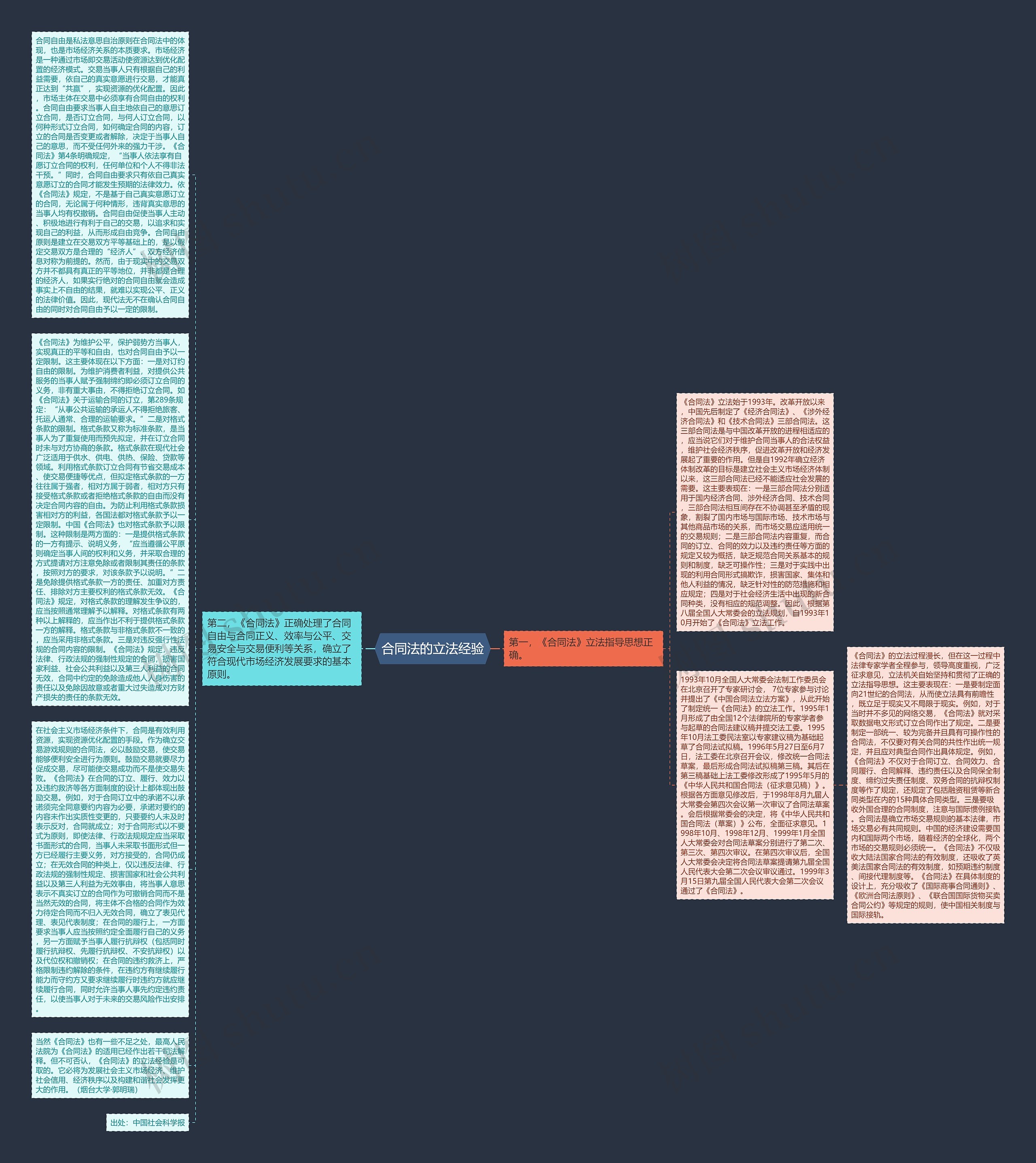 合同法的立法经验思维导图
