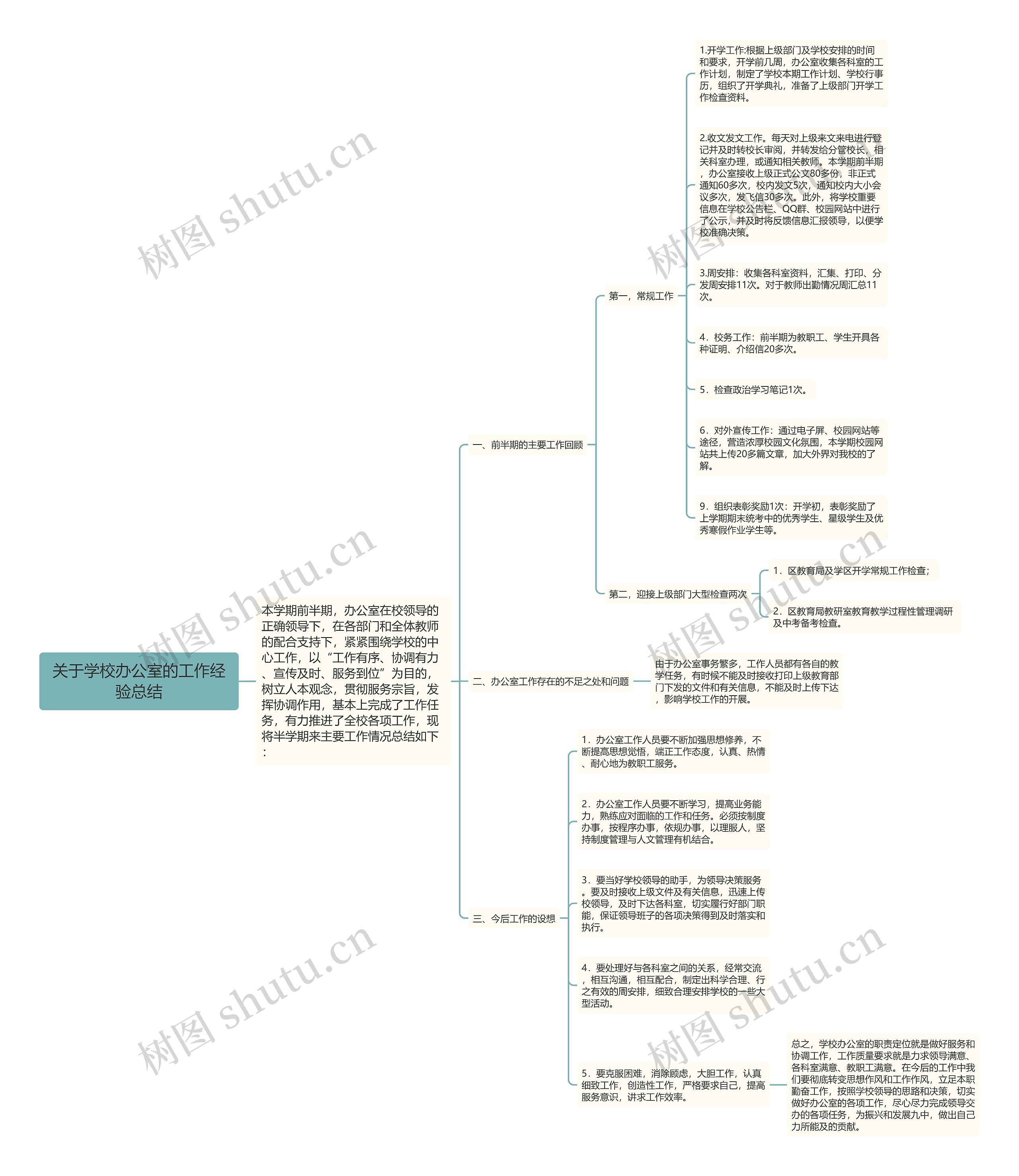 关于学校办公室的工作经验总结思维导图