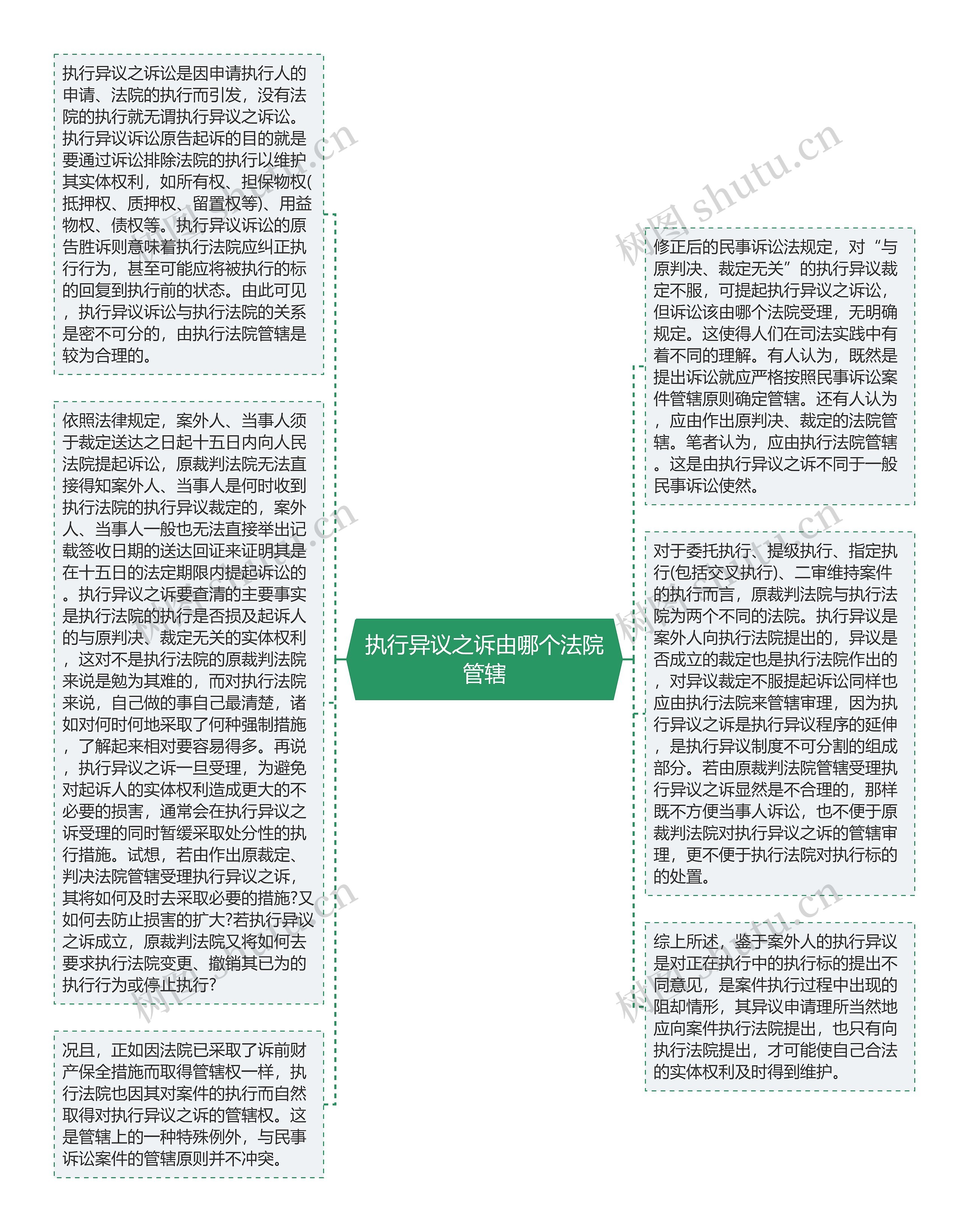 执行异议之诉由哪个法院管辖思维导图