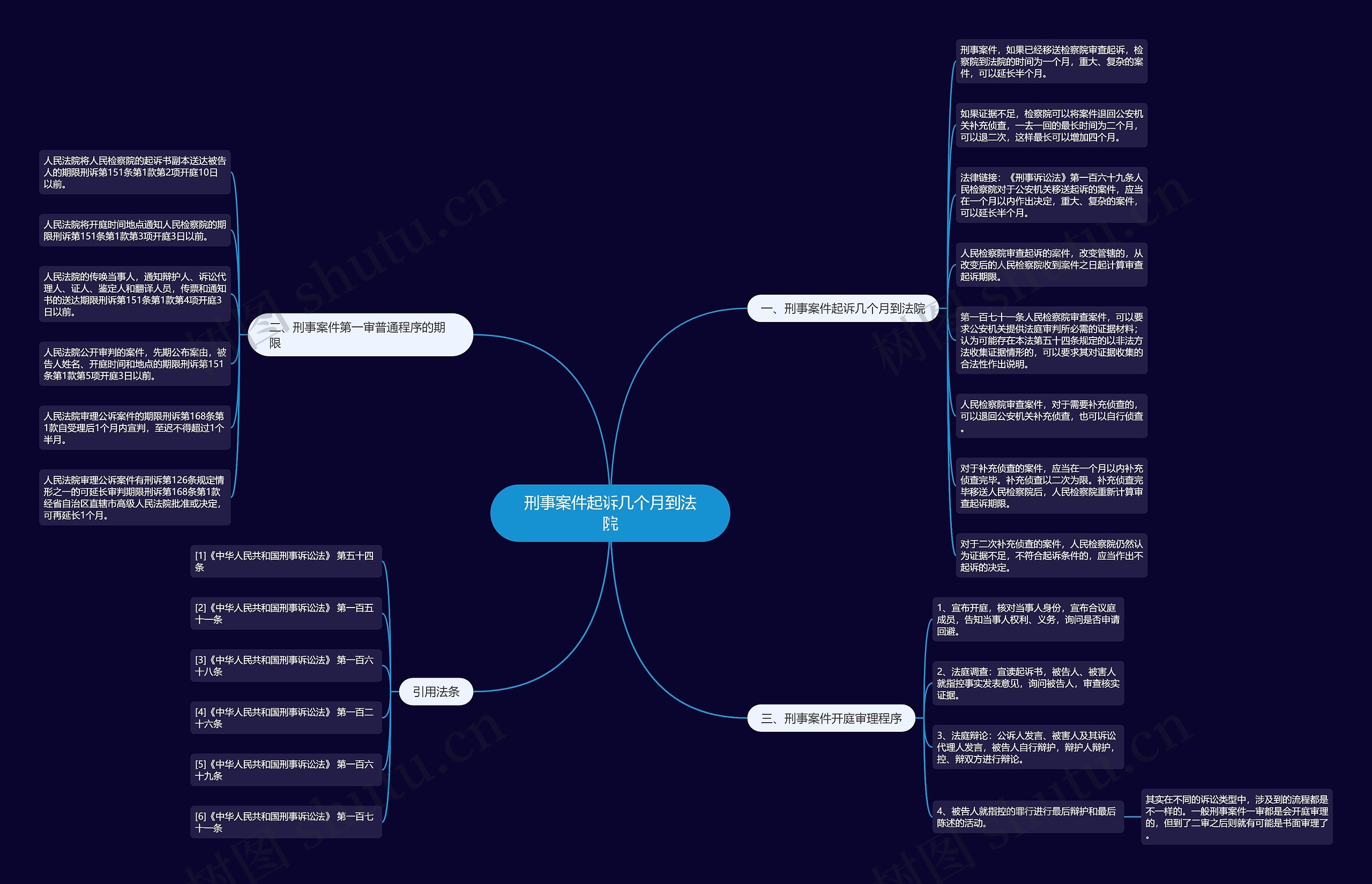 刑事案件起诉几个月到法院思维导图