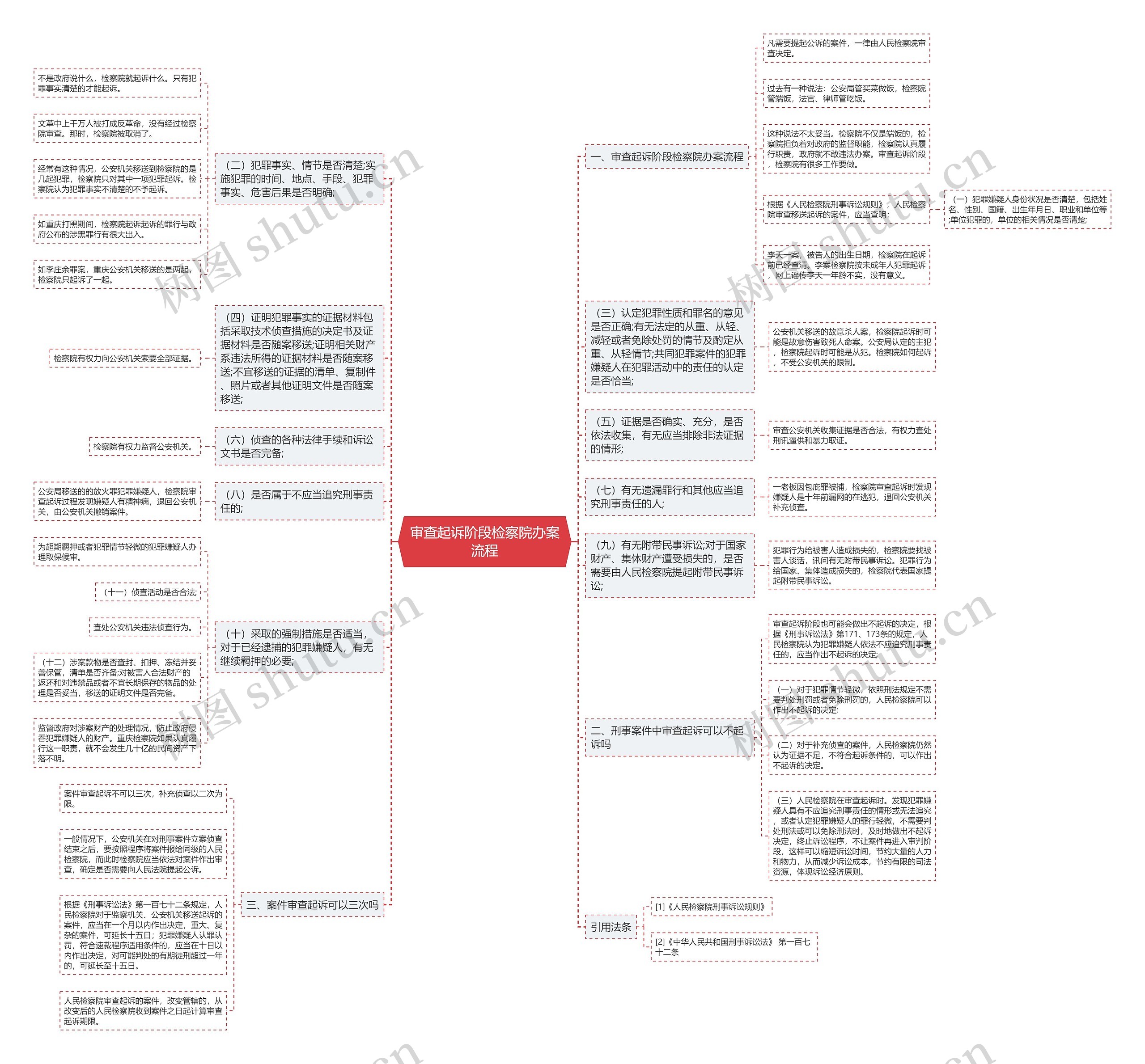 审查起诉阶段检察院办案流程思维导图