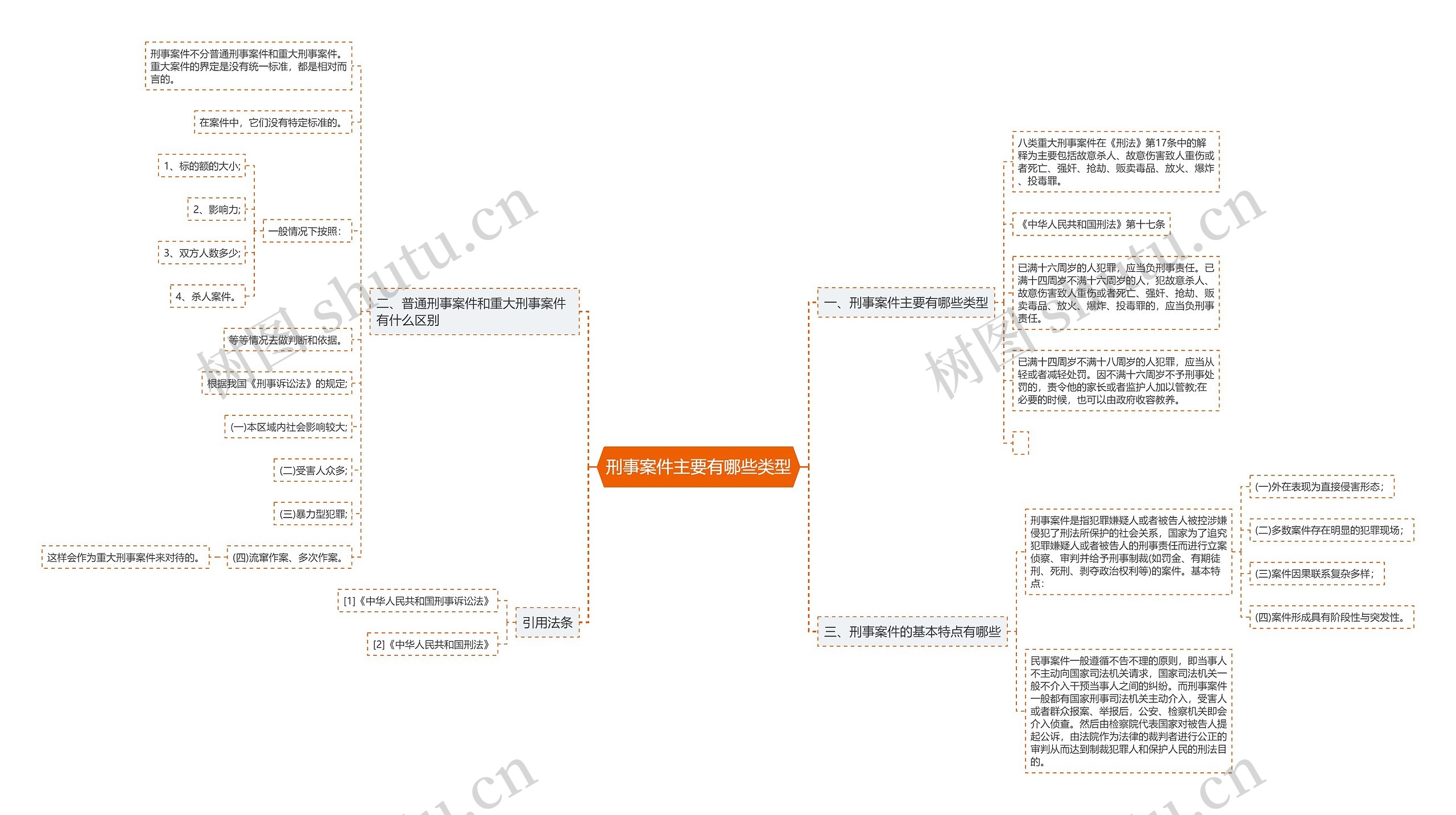 刑事案件主要有哪些类型思维导图