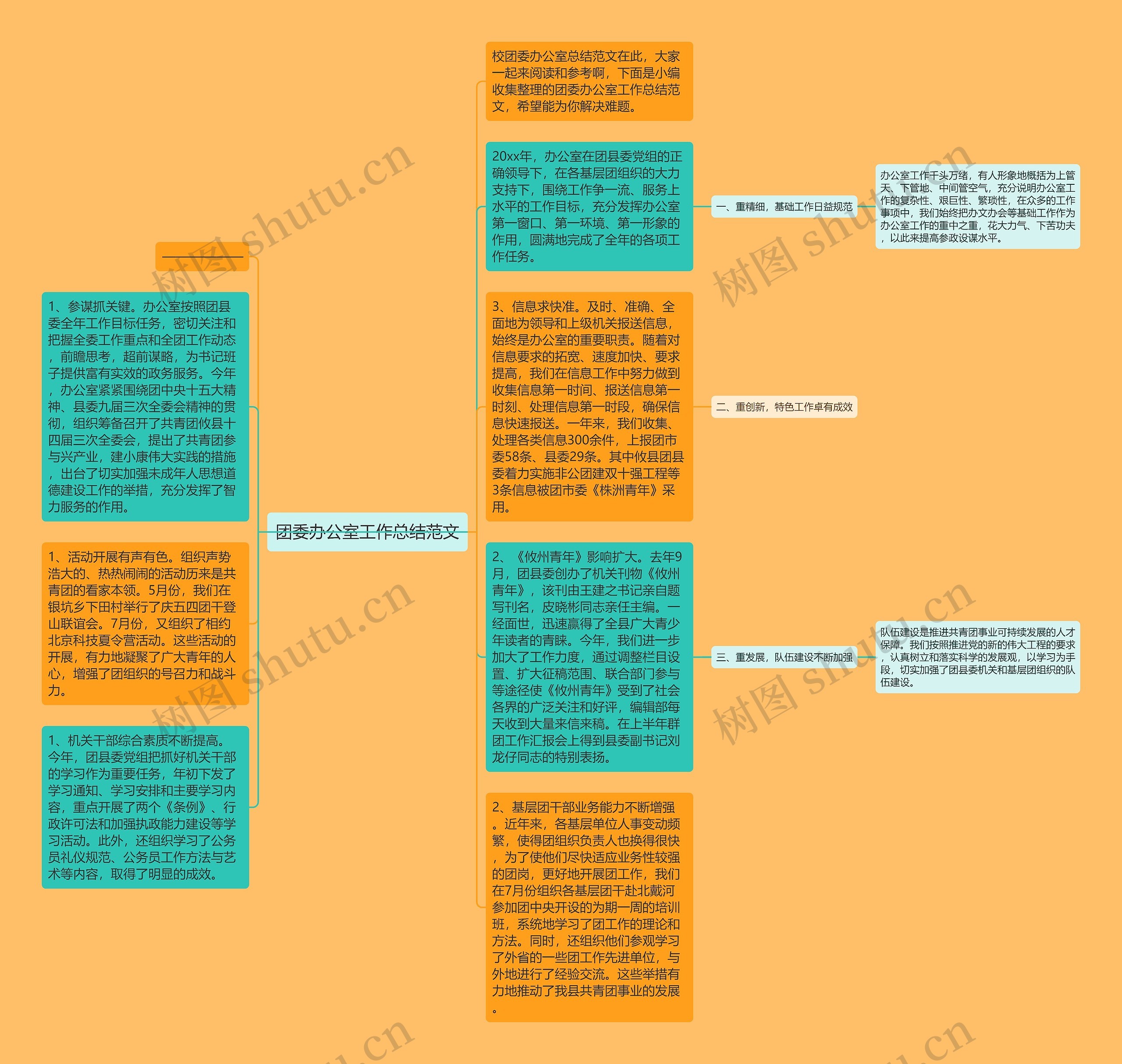 团委办公室工作总结范文思维导图