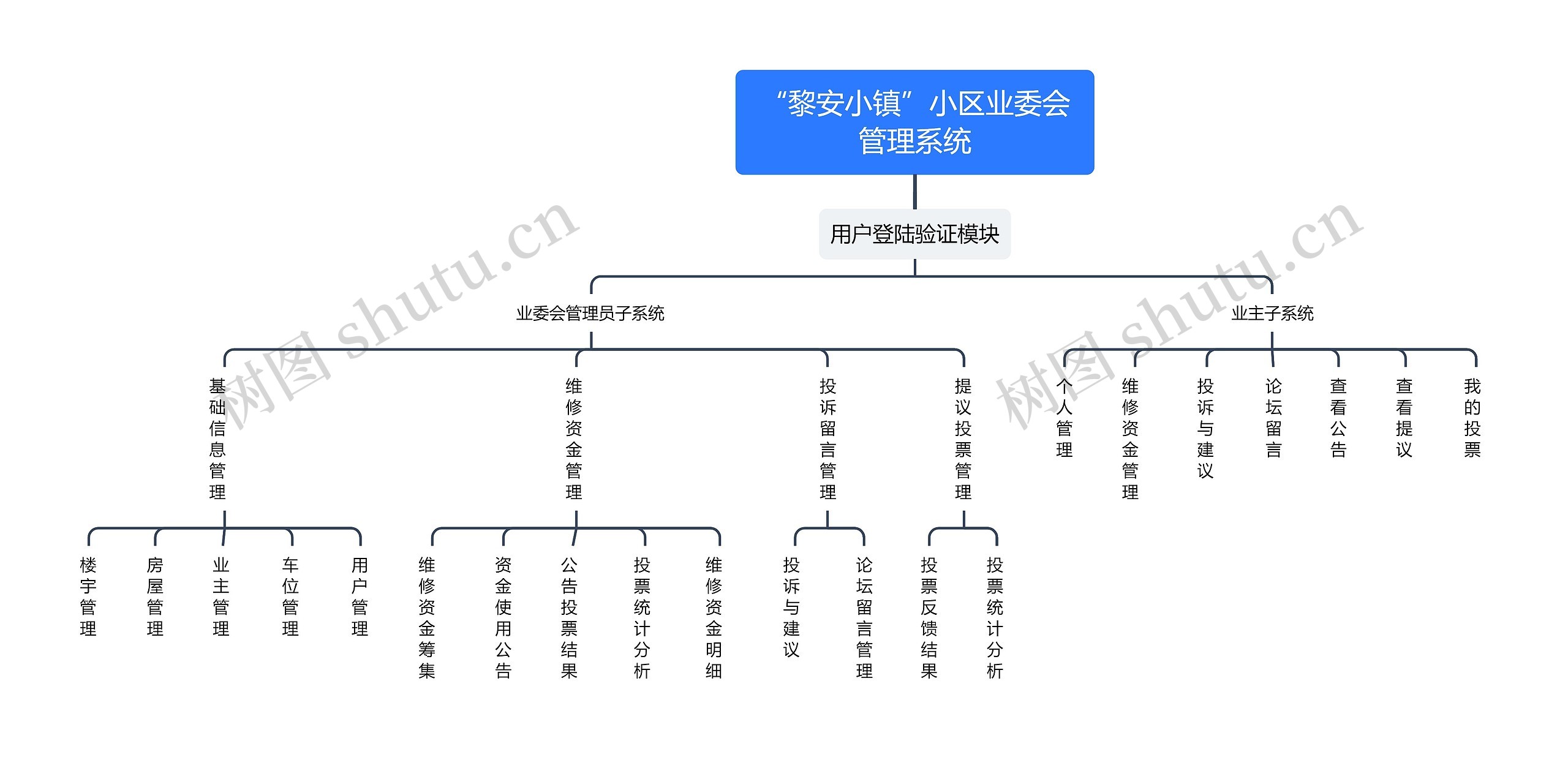 “黎安小镇”小区业委会管理系统思维导图