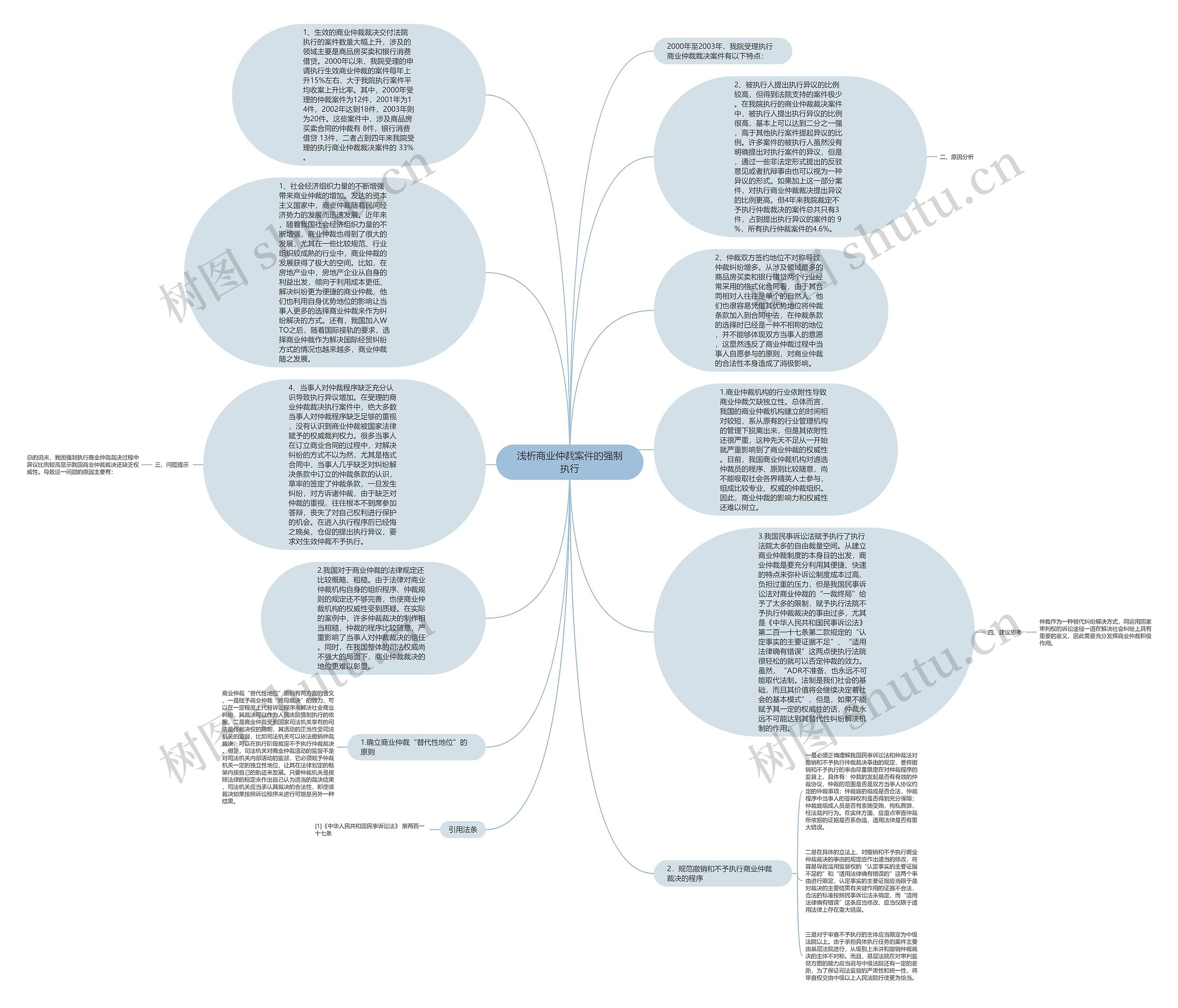 浅析商业仲裁案件的强制执行思维导图
