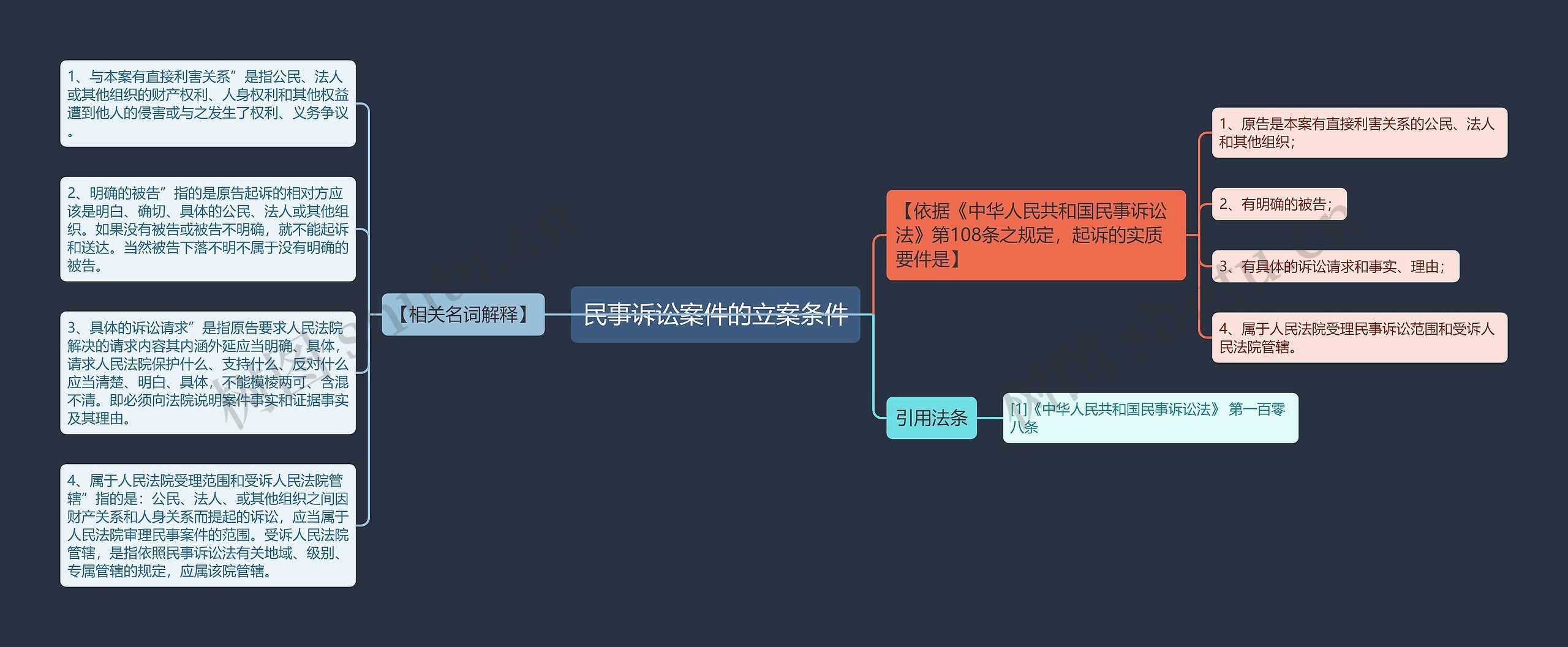 民事诉讼案件的立案条件