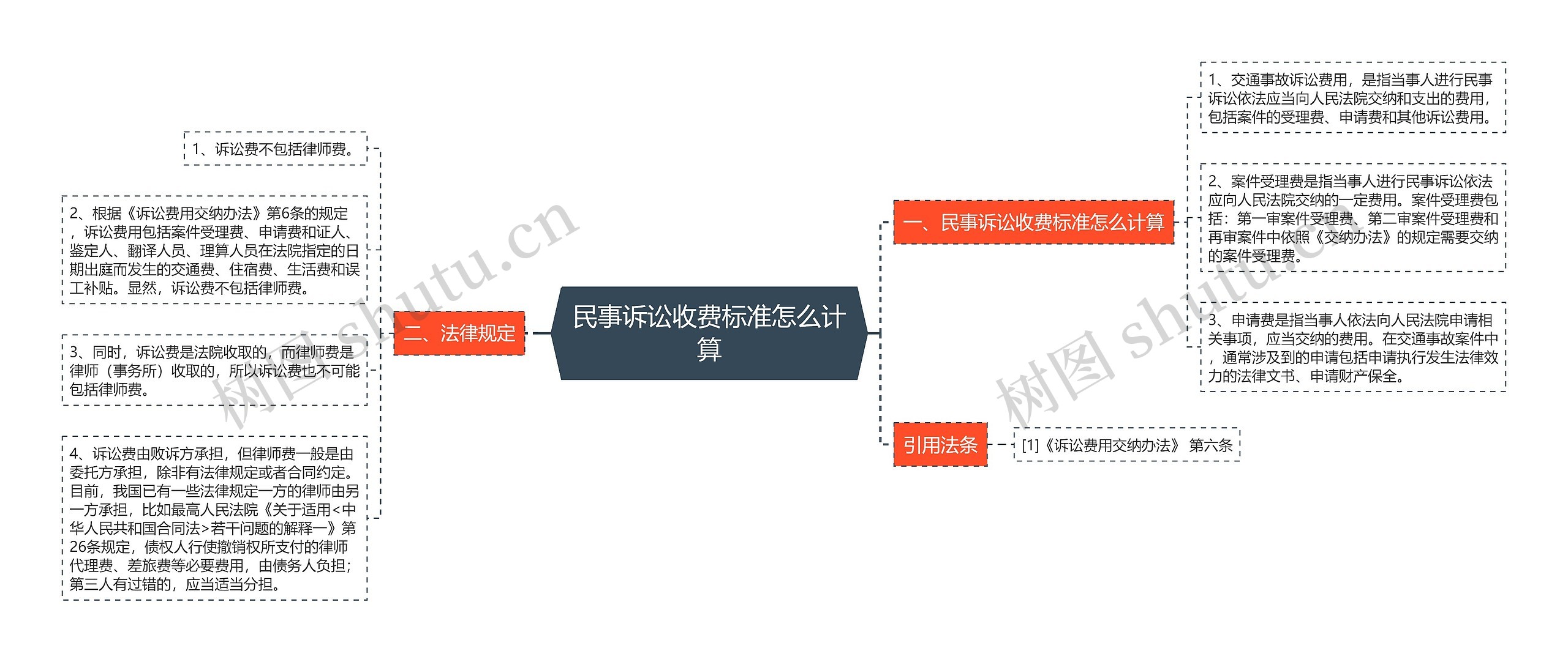 民事诉讼收费标准怎么计算思维导图