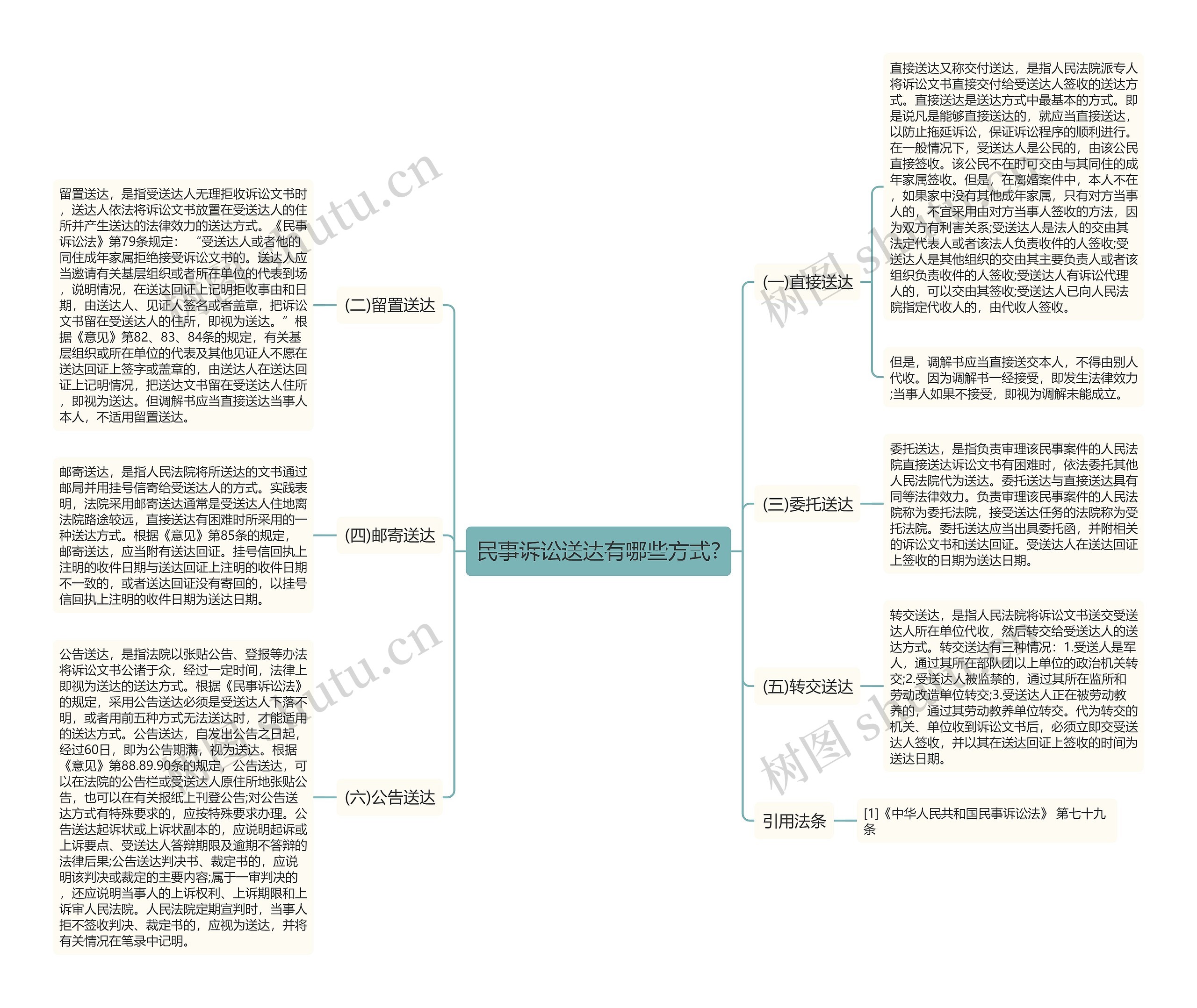 民事诉讼送达有哪些方式?思维导图