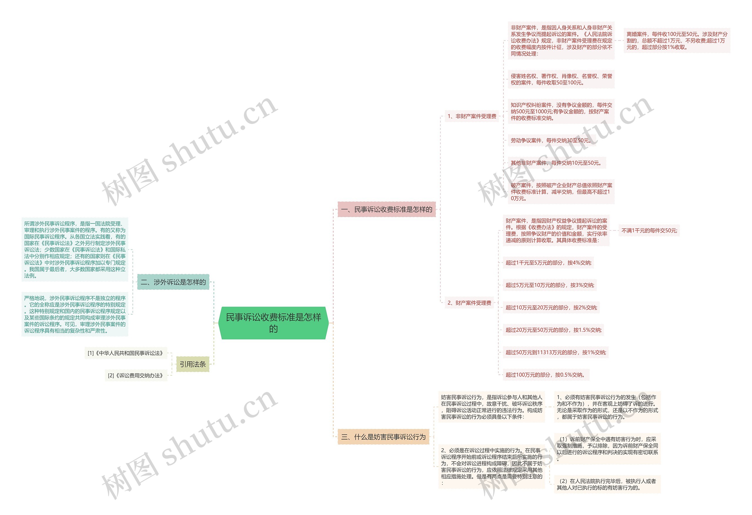 民事诉讼收费标准是怎样的思维导图