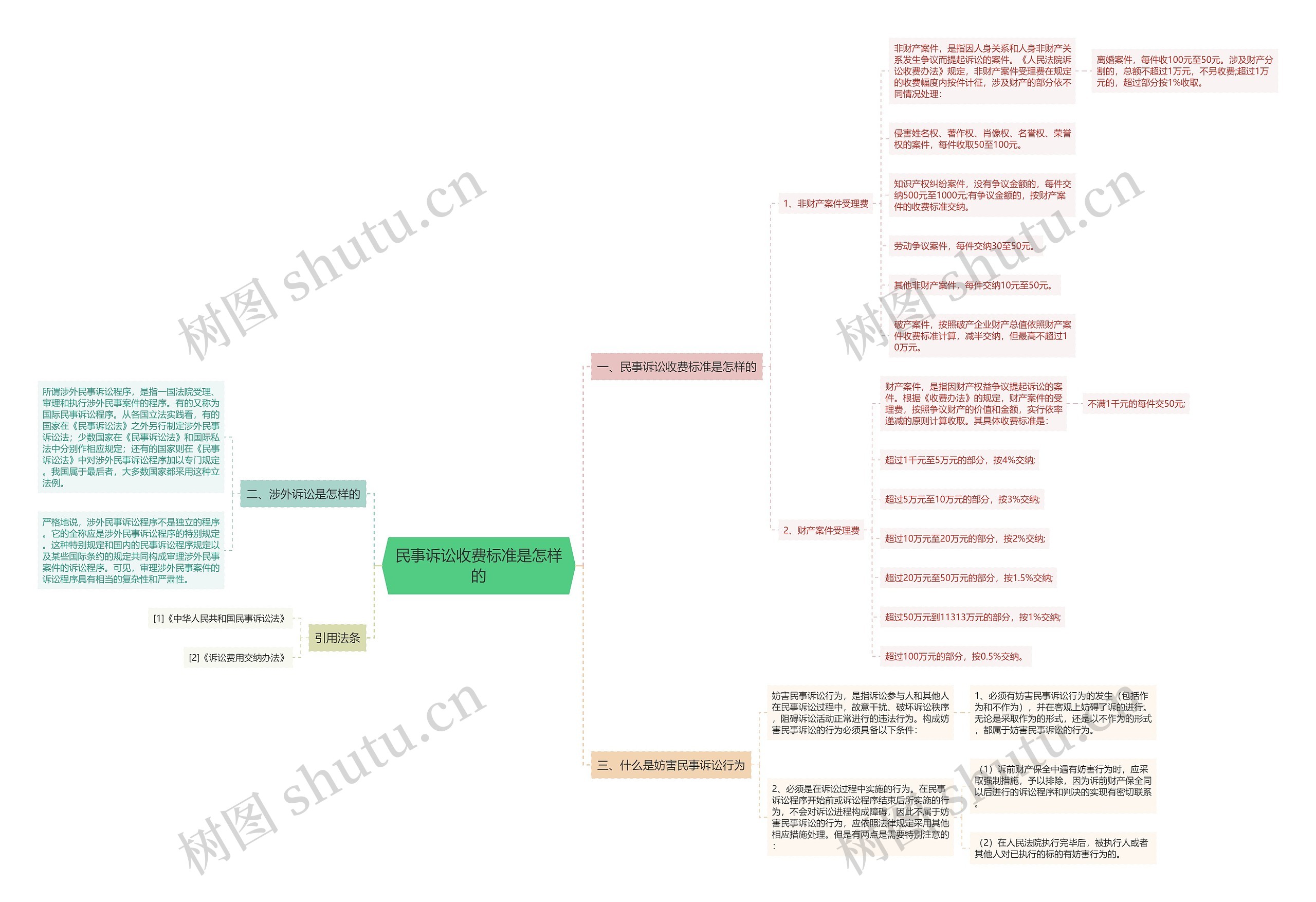 民事诉讼收费标准是怎样的 民事诉讼收费标准是怎样的